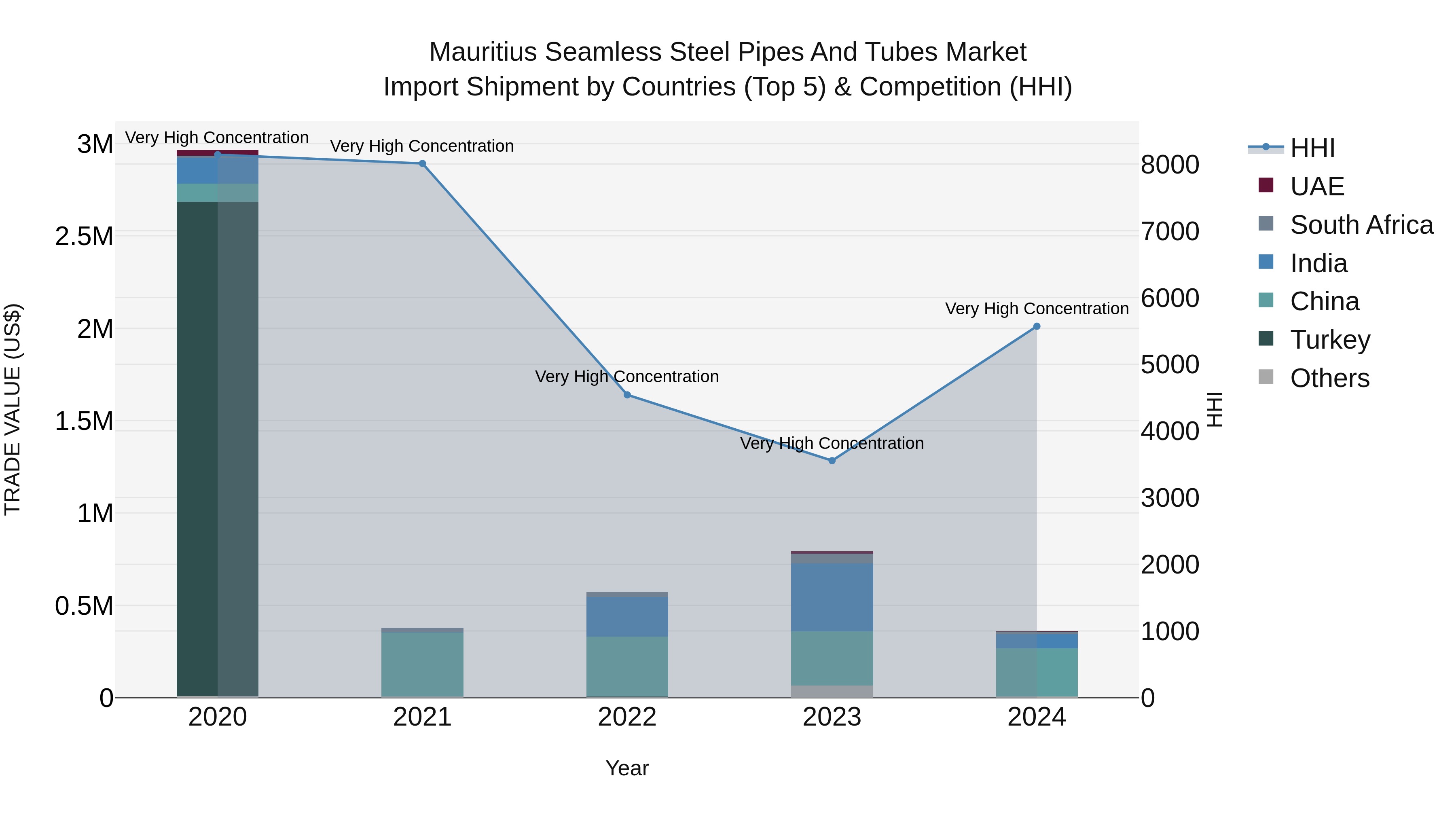 Mauritius Seamless Steel Pipes And Tubes Market Top 5 Importing Countries and Market Competition (HHI) Analysis