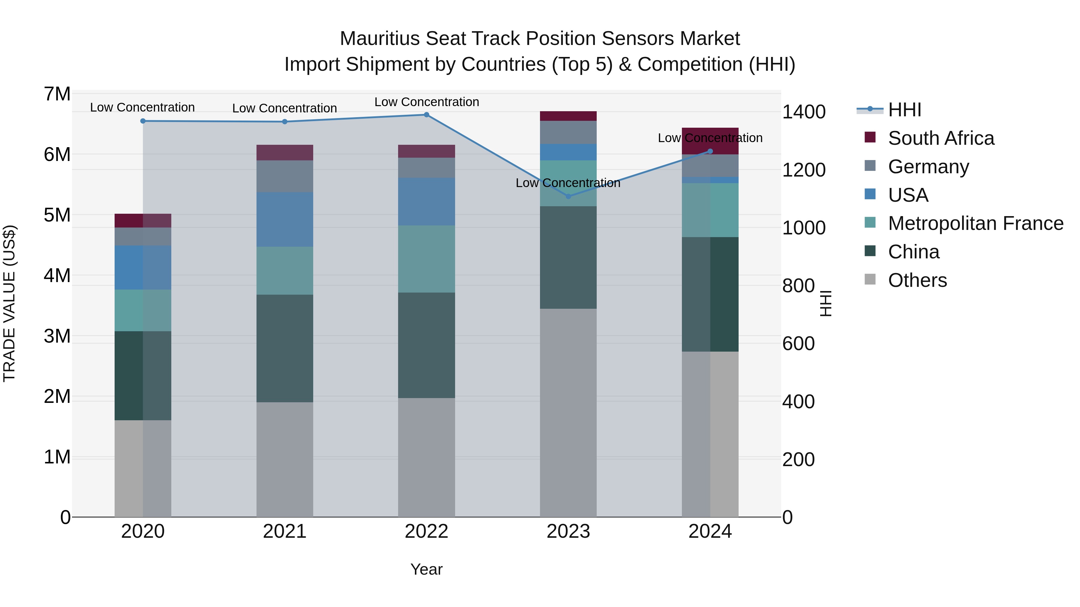 Mauritius Seat Track Position Sensors Market Top 5 Importing Countries and Market Competition (HHI) Analysis