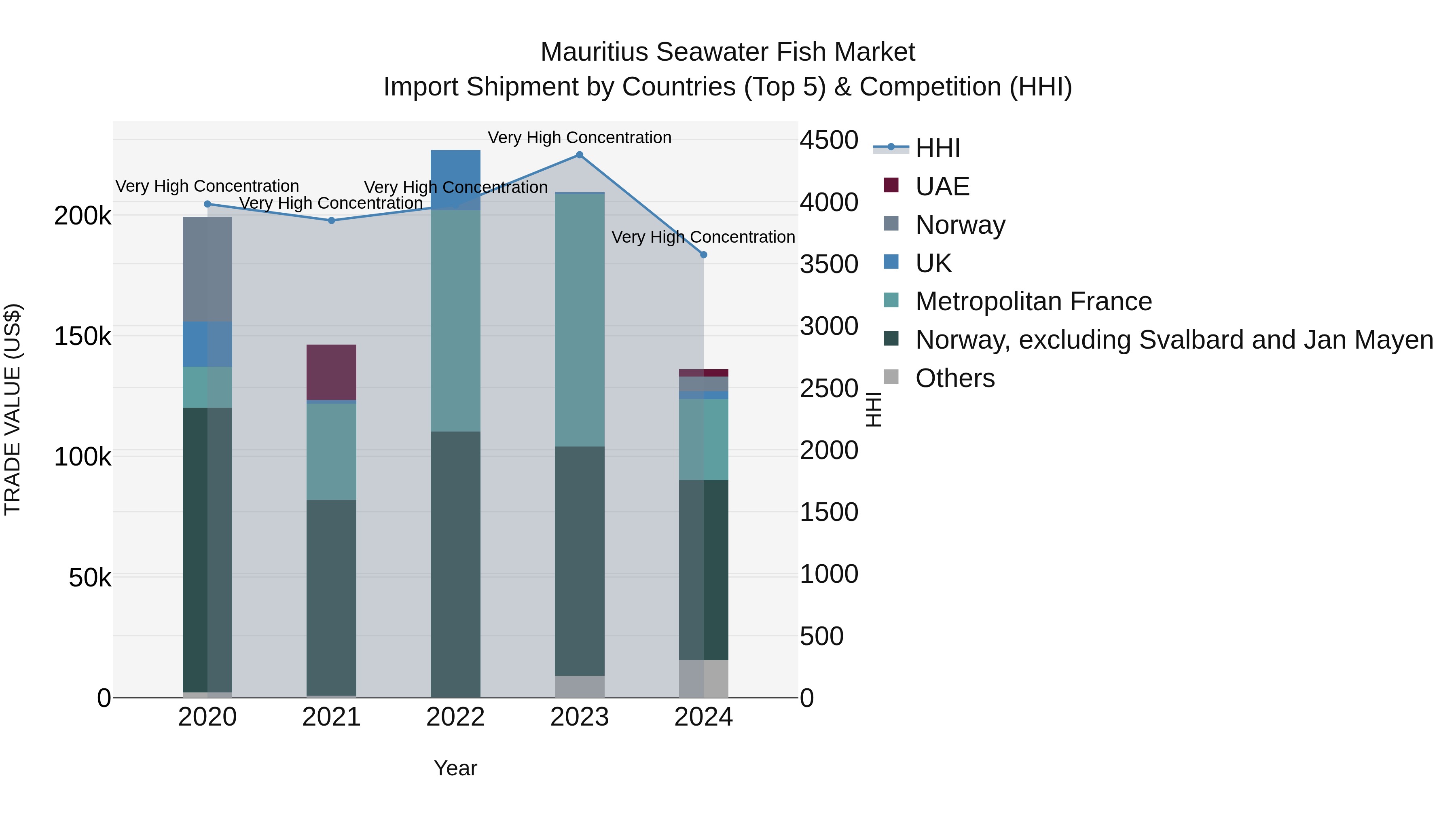 Mauritius Seawater Fish Market Top 5 Importing Countries and Market Competition (HHI) Analysis