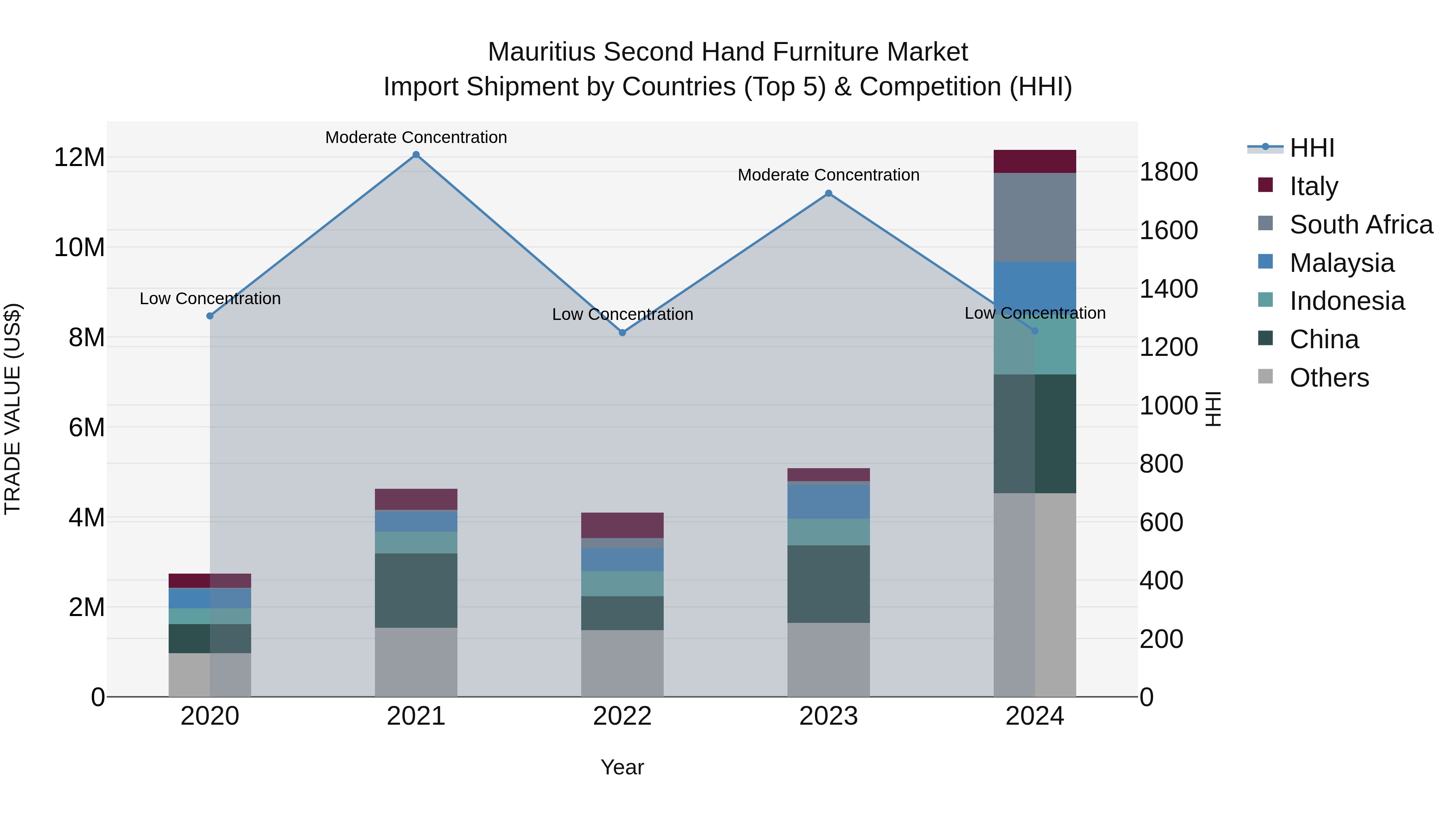 Mauritius Second Hand Furniture Market Top 5 Importing Countries and Market Competition (HHI) Analysis