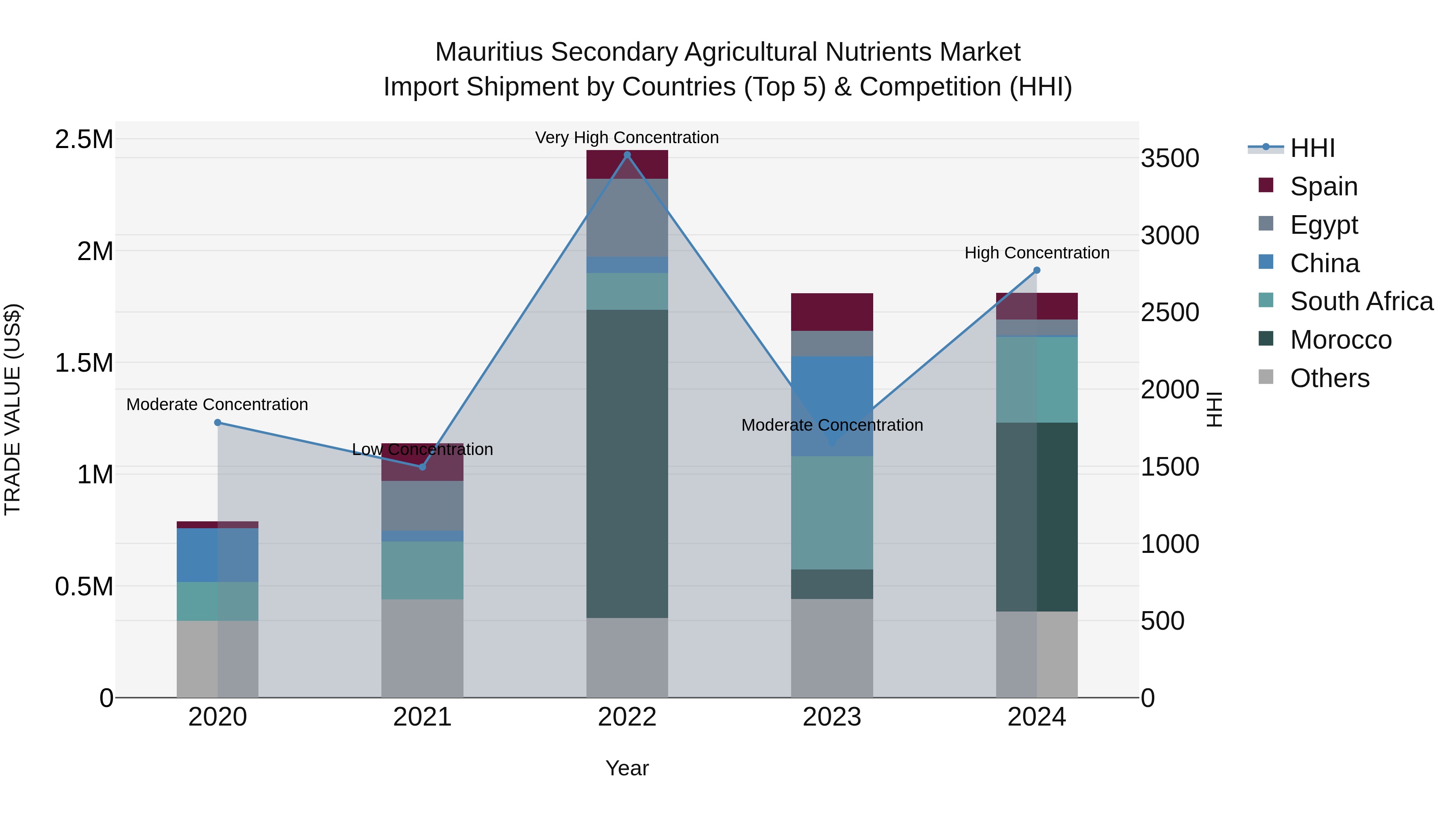 Mauritius Secondary Agricultural Nutrients Market Top 5 Importing Countries and Market Competition (HHI) Analysis