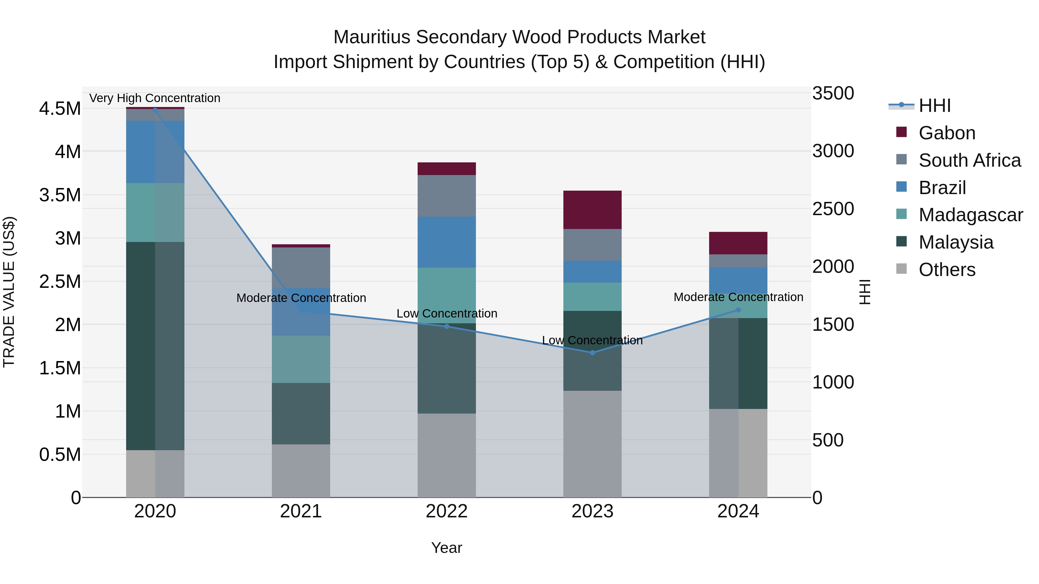 Mauritius Secondary Wood Products Market Top 5 Importing Countries and Market Competition (HHI) Analysis