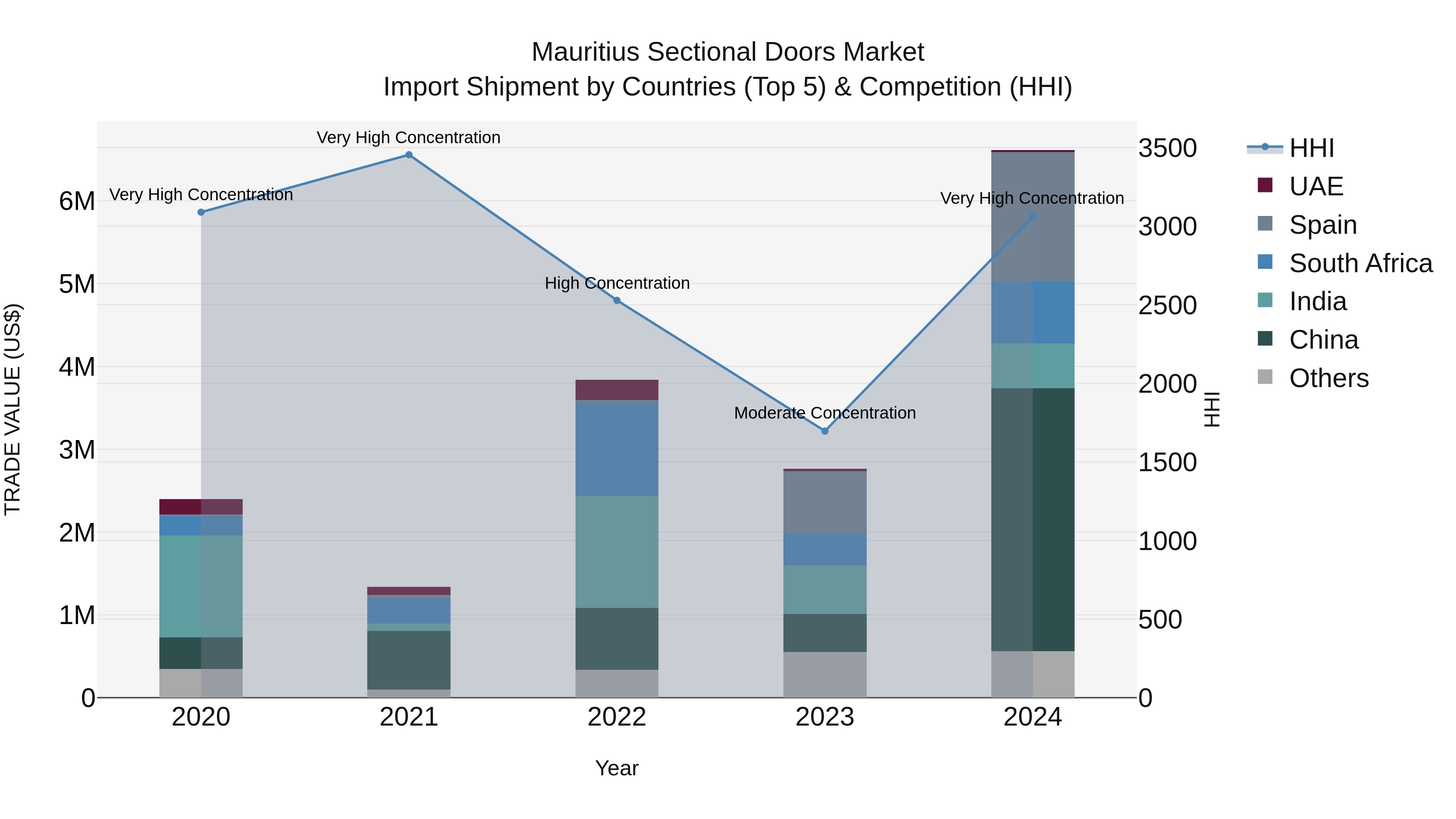 Mauritius Sectional Doors Market Top 5 Importing Countries and Market Competition (HHI) Analysis