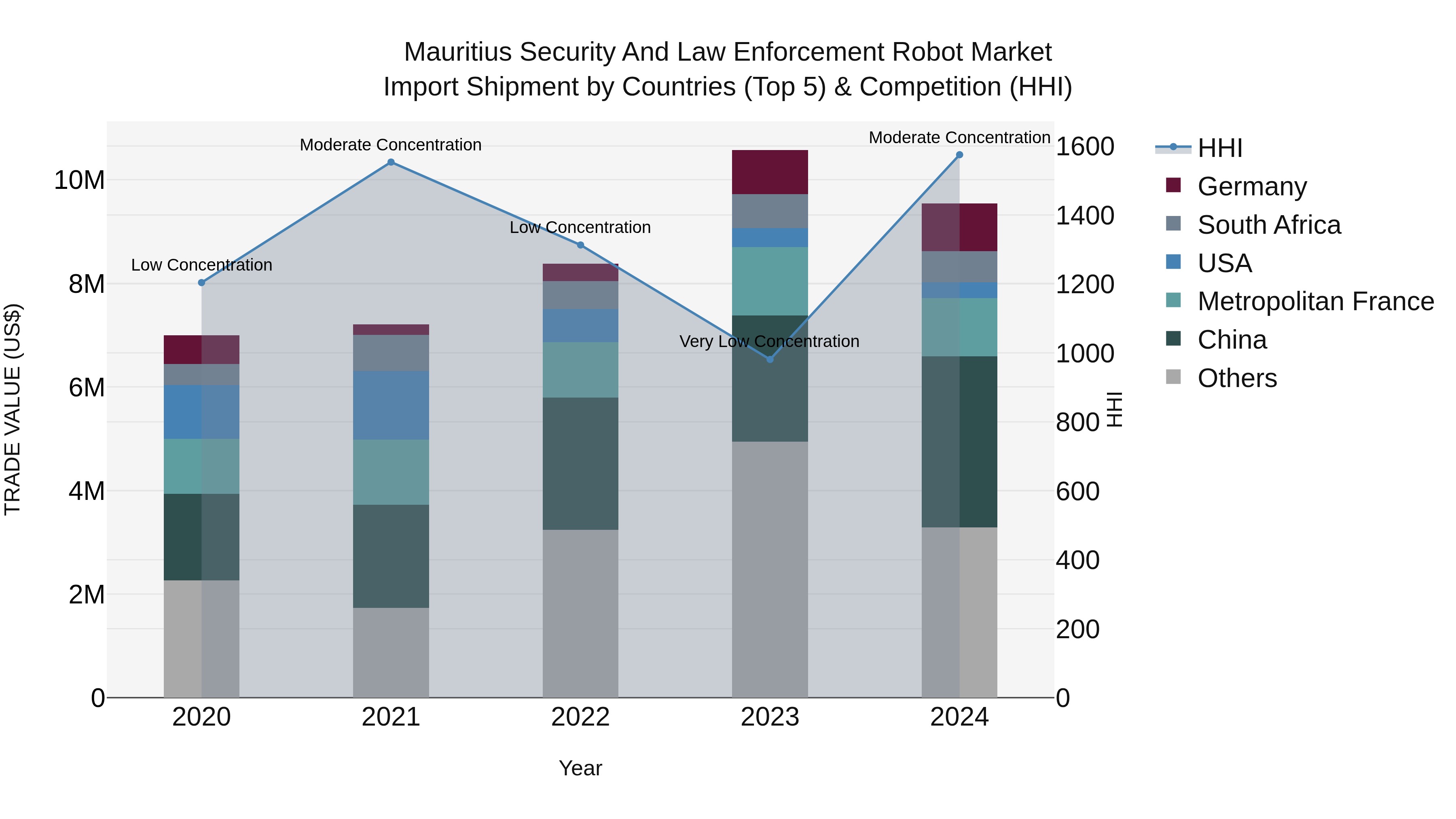 Mauritius Security And Law Enforcement Robot Market Top 5 Importing Countries and Market Competition (HHI) Analysis