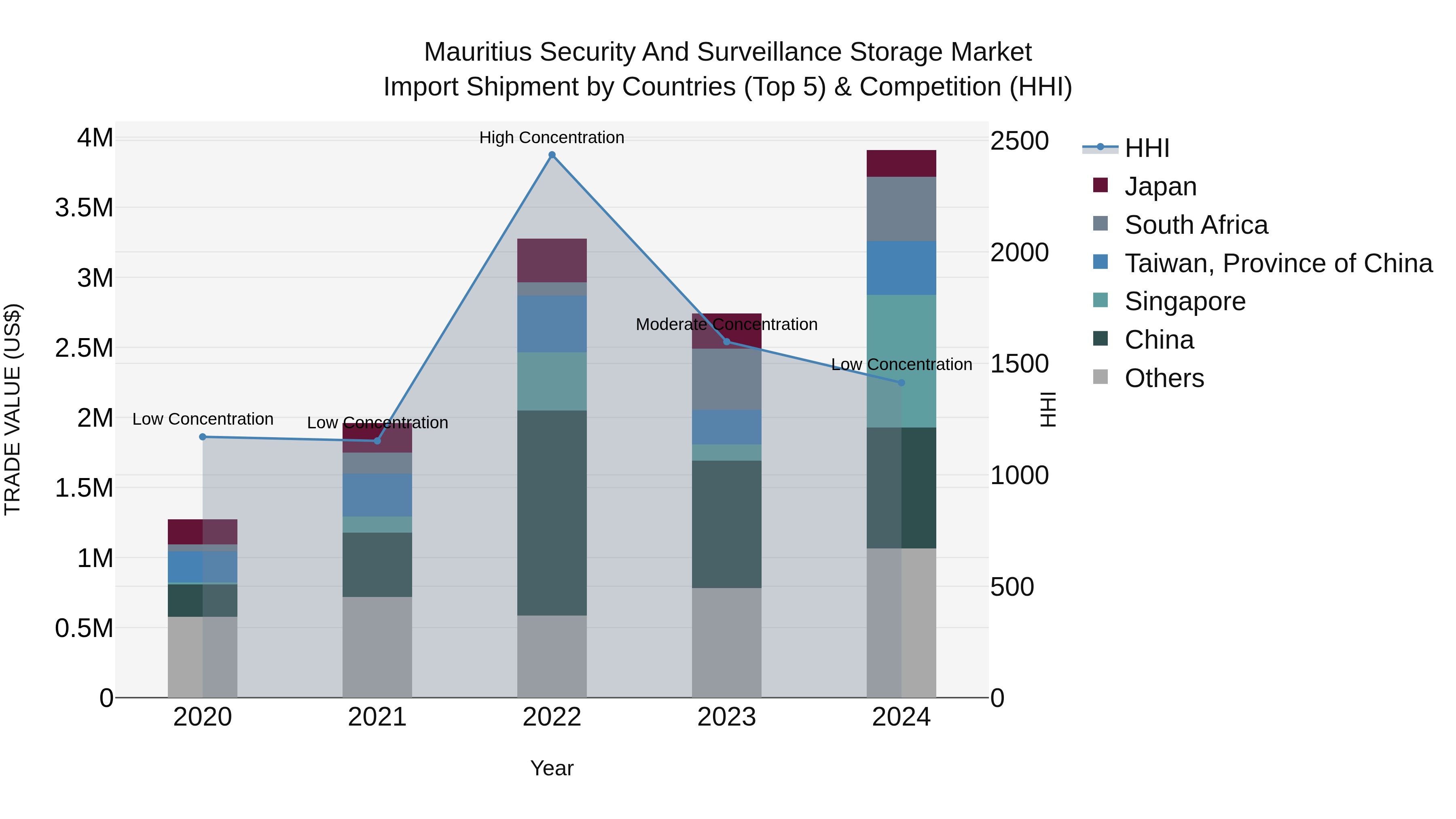 Mauritius Security And Surveillance Storage Market Top 5 Importing Countries and Market Competition (HHI) Analysis