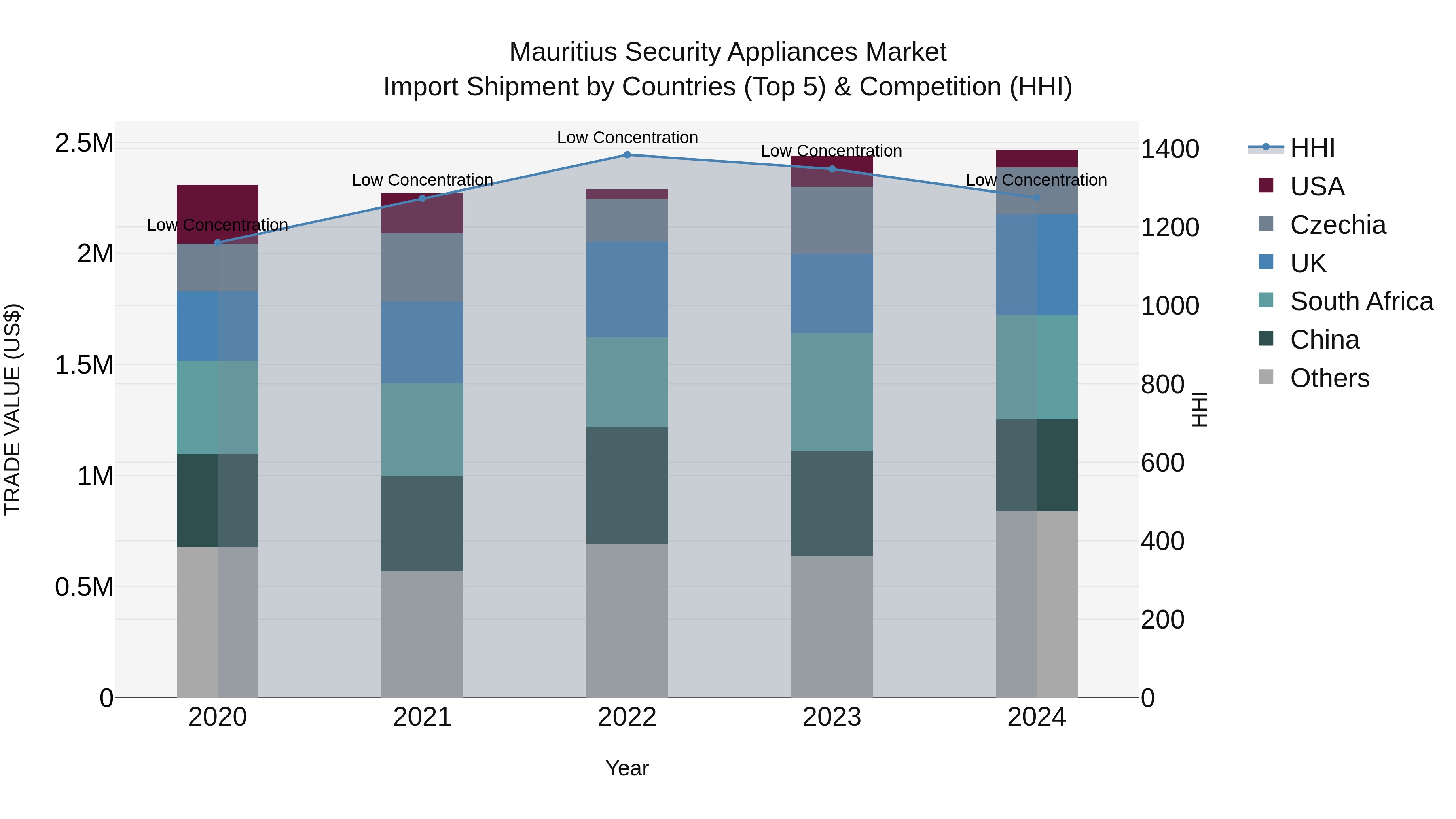 Mauritius Security Appliances Market Top 5 Importing Countries and Market Competition (HHI) Analysis