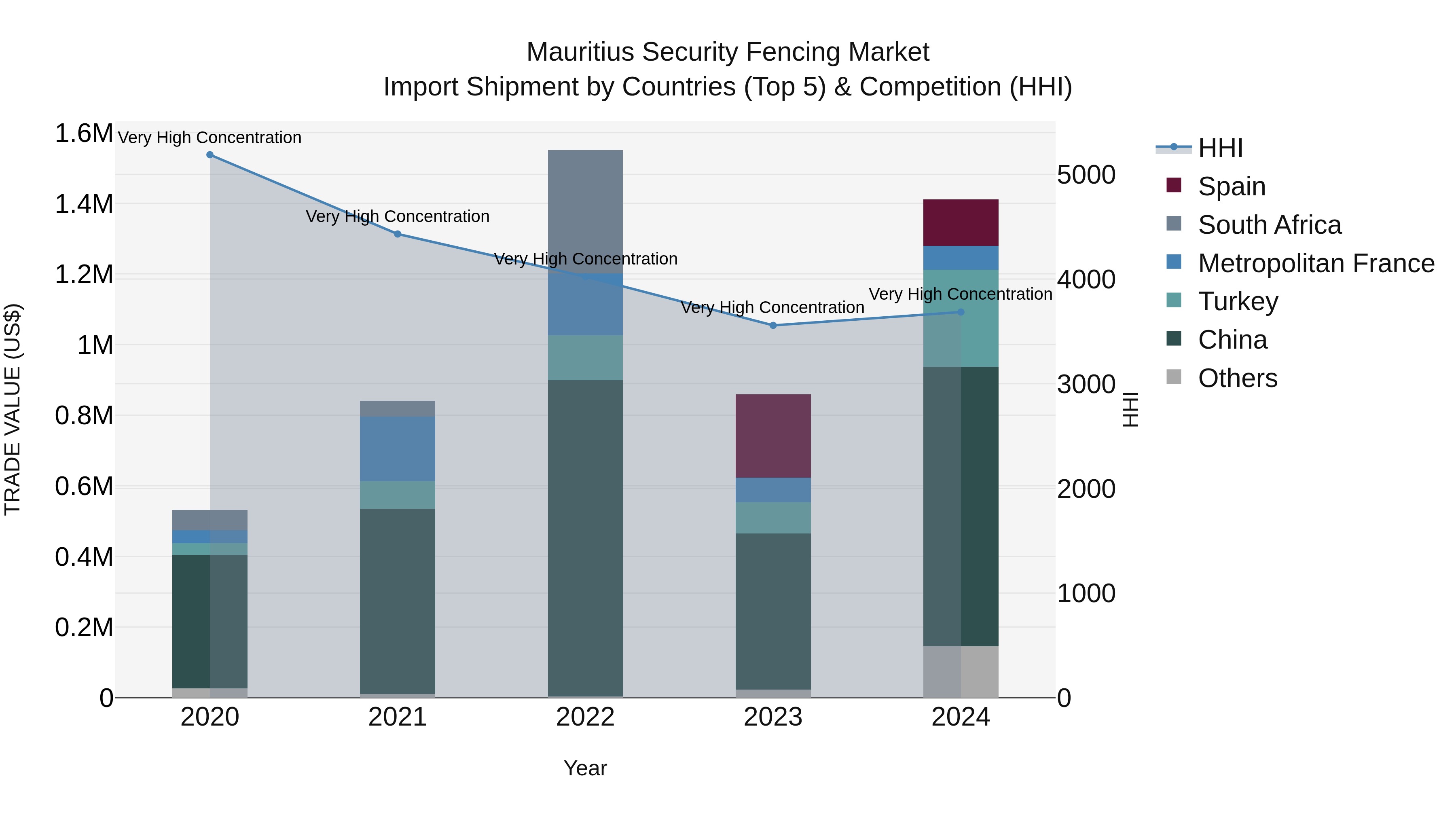 Mauritius Security Fencing Market Top 5 Importing Countries and Market Competition (HHI) Analysis