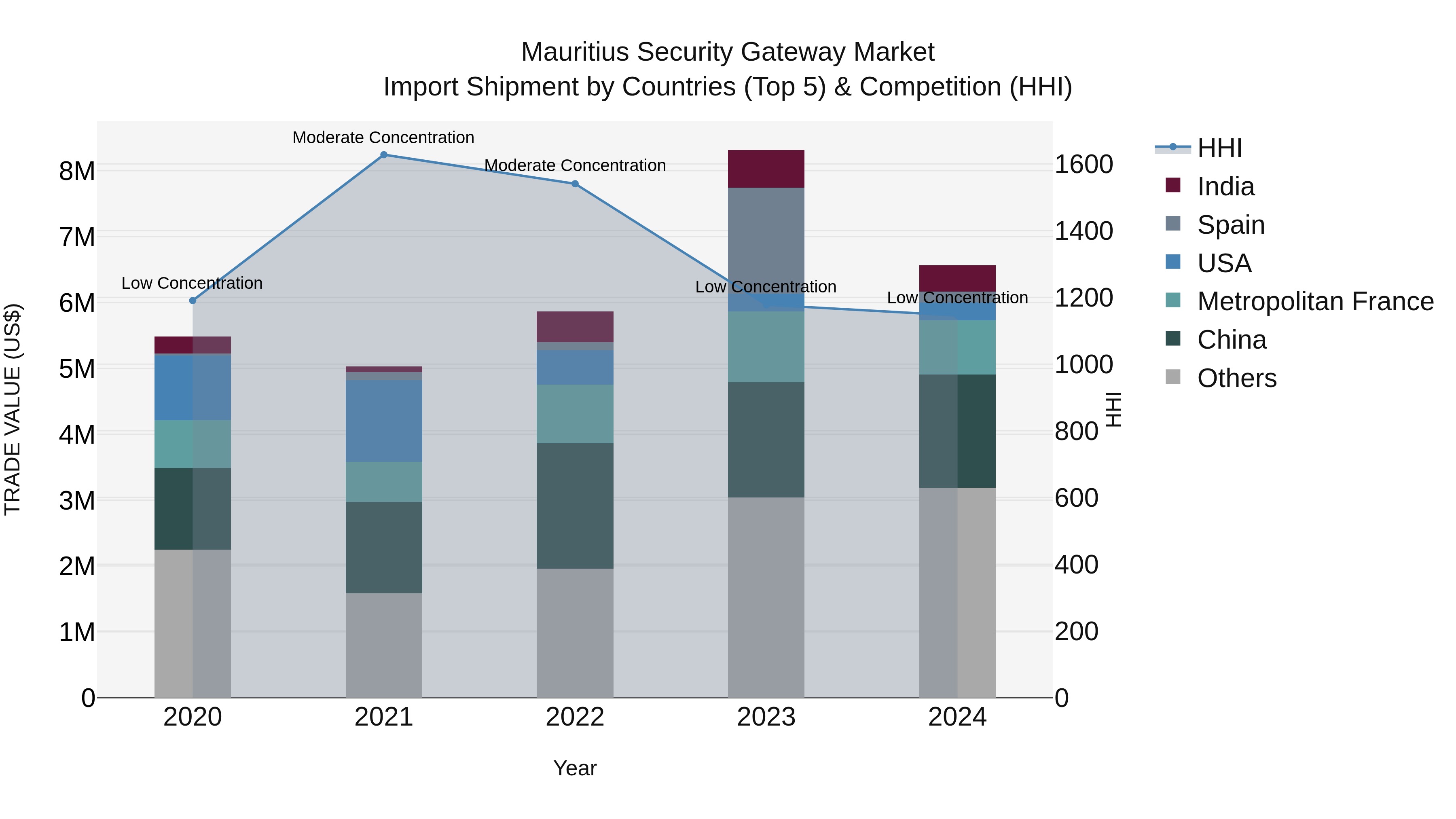 Mauritius Security Gateway Market Top 5 Importing Countries and Market Competition (HHI) Analysis