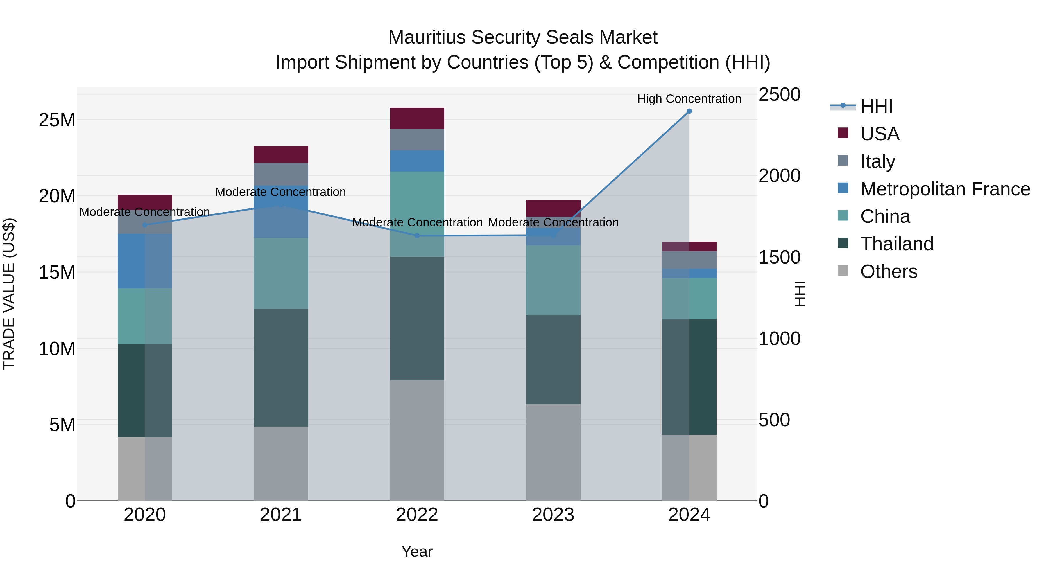 Mauritius Security Seals Market Top 5 Importing Countries and Market Competition (HHI) Analysis