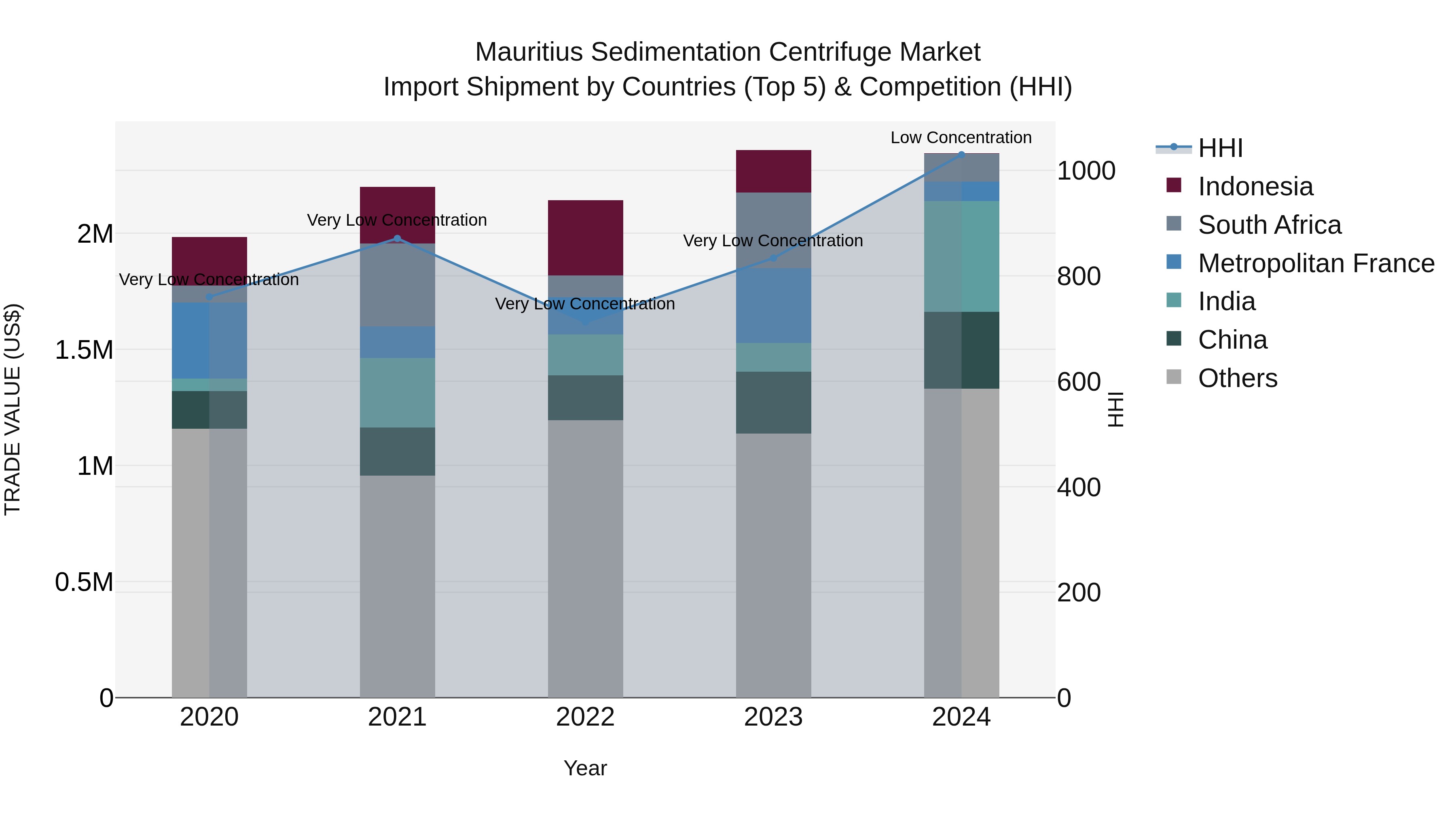 Mauritius Sedimentation Centrifuge Market Top 5 Importing Countries and Market Competition (HHI) Analysis
