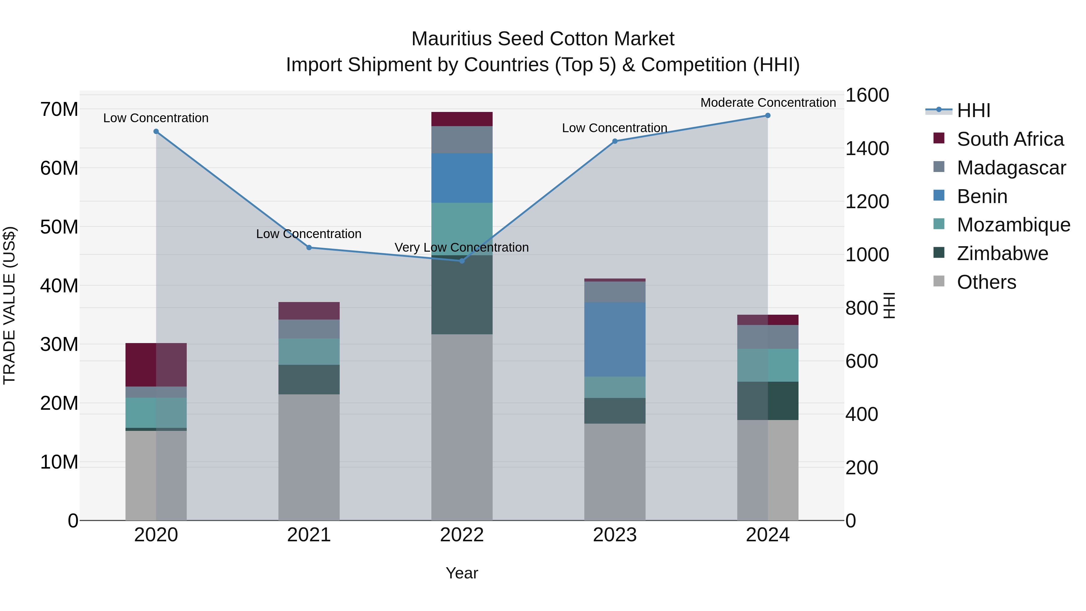 Mauritius Seed Cotton Market Top 5 Importing Countries and Market Competition (HHI) Analysis