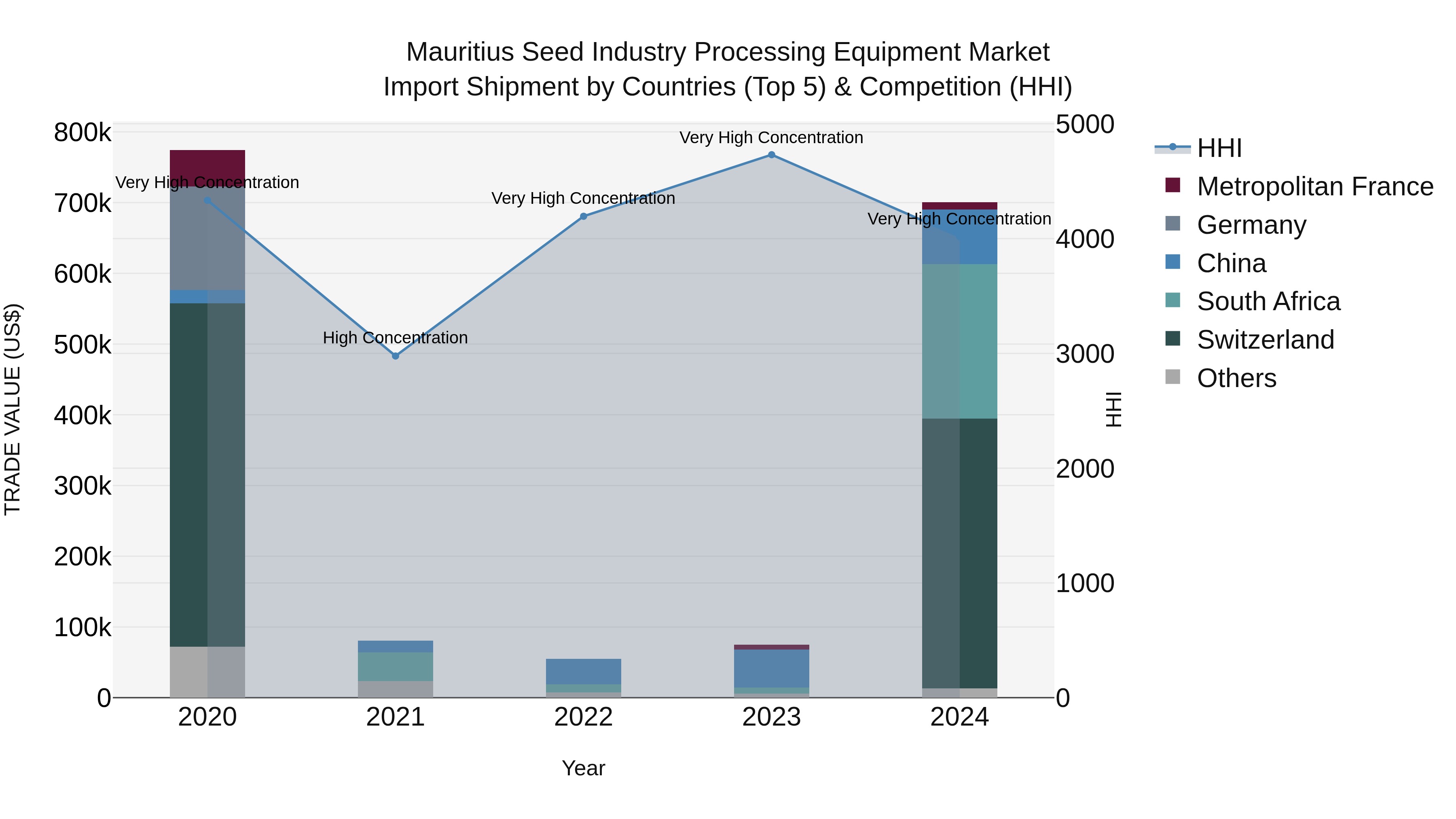 Mauritius Seed Industry Processing Equipment Market Top 5 Importing Countries and Market Competition (HHI) Analysis
