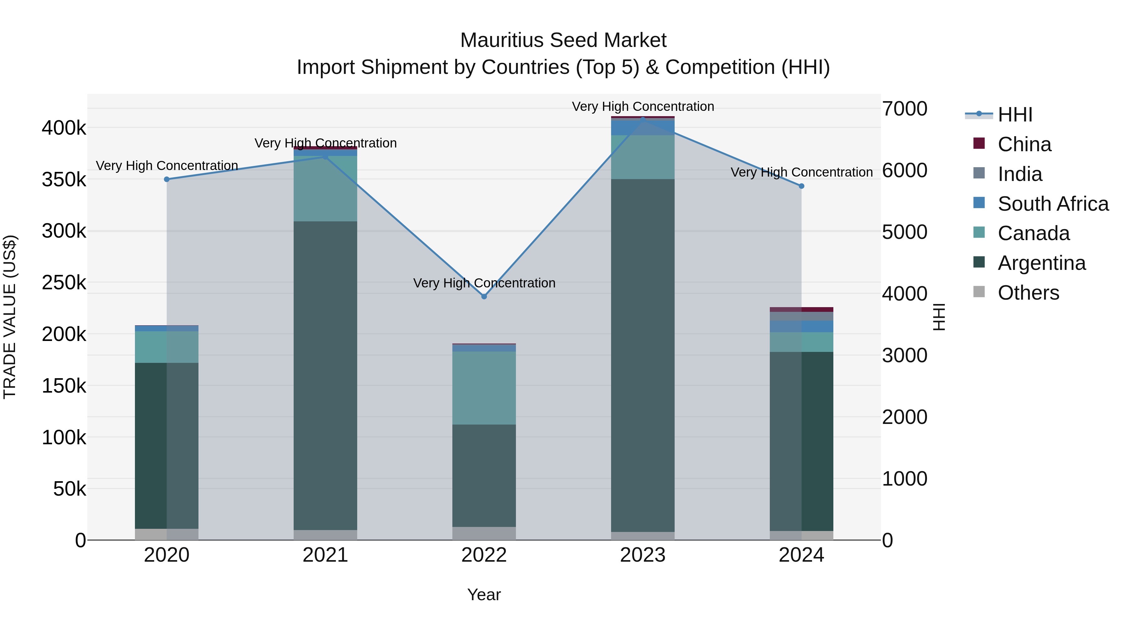 Mauritius Seed Market Top 5 Importing Countries and Market Competition (HHI) Analysis