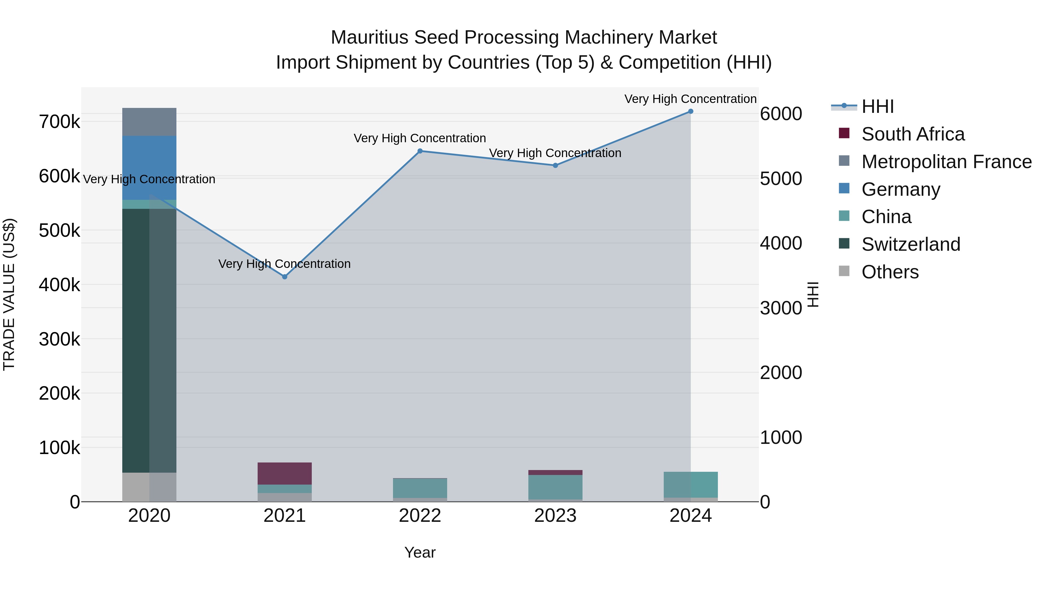 Mauritius Seed Processing Machinery Market Top 5 Importing Countries and Market Competition (HHI) Analysis