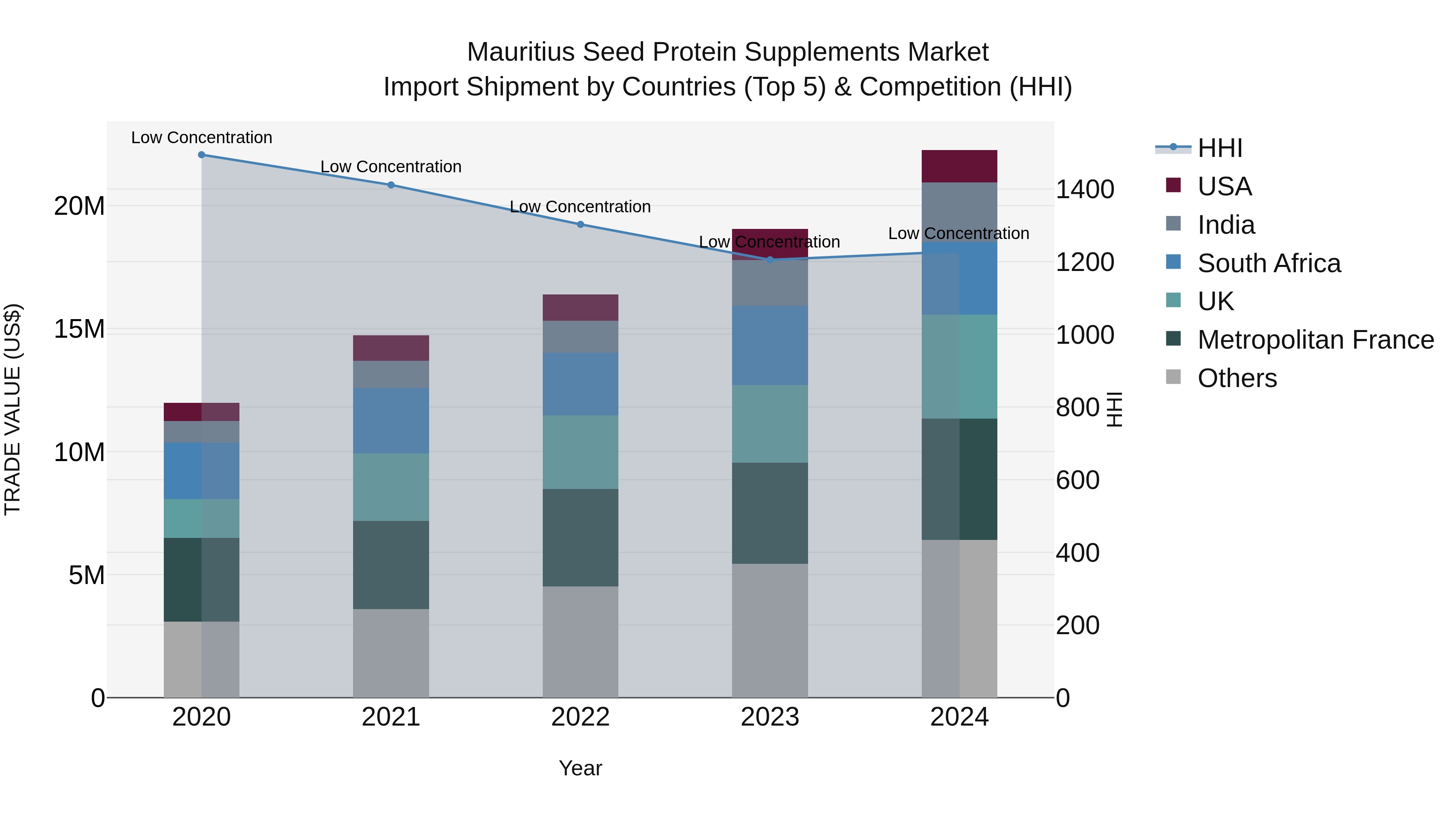Mauritius Seed Protein Supplements Market Top 5 Importing Countries and Market Competition (HHI) Analysis