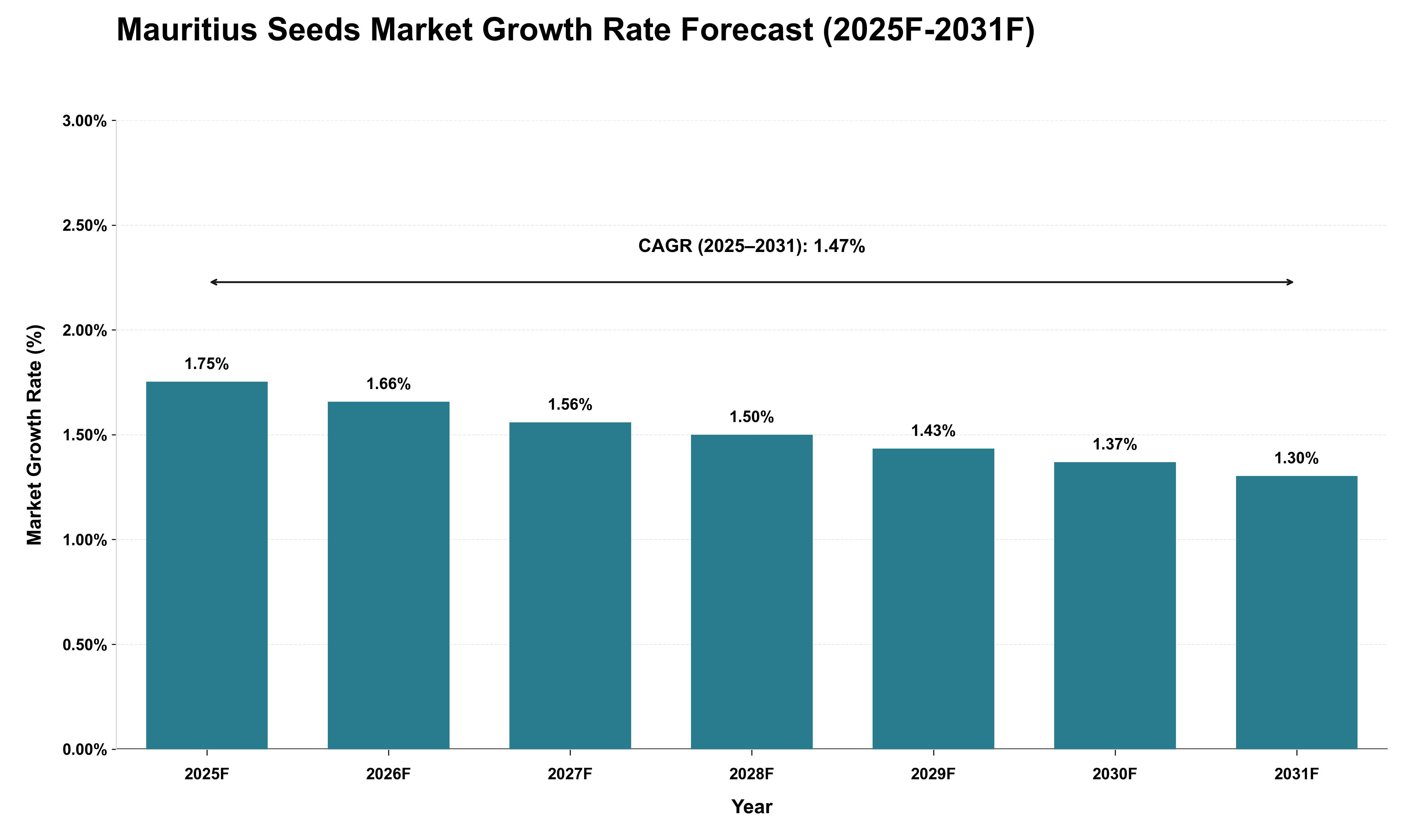 Mauritius Seeds Market Growth Rate Analysis (2025 - 2031)