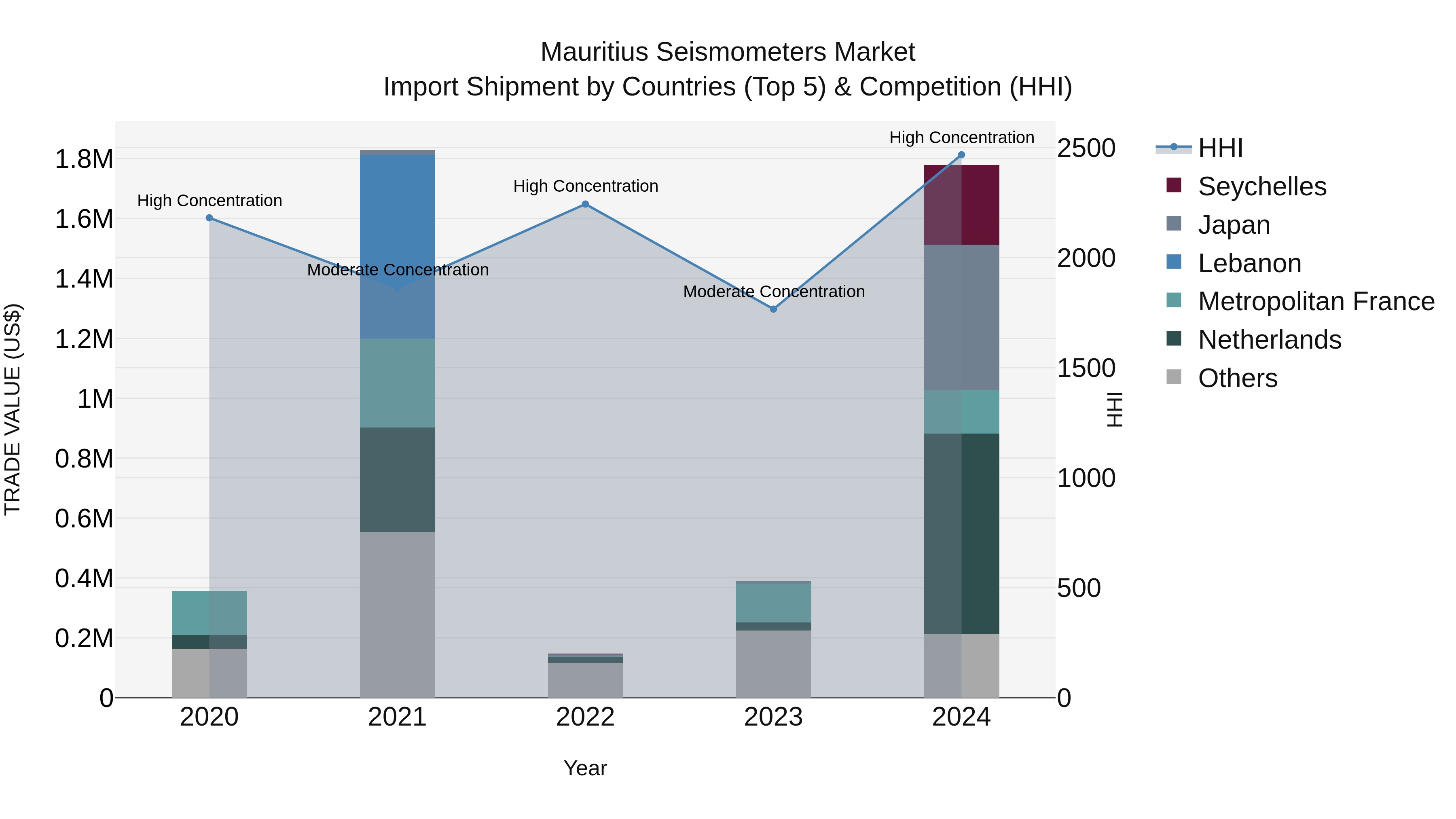 Mauritius Seismometers Market Top 5 Importing Countries and Market Competition (HHI) Analysis