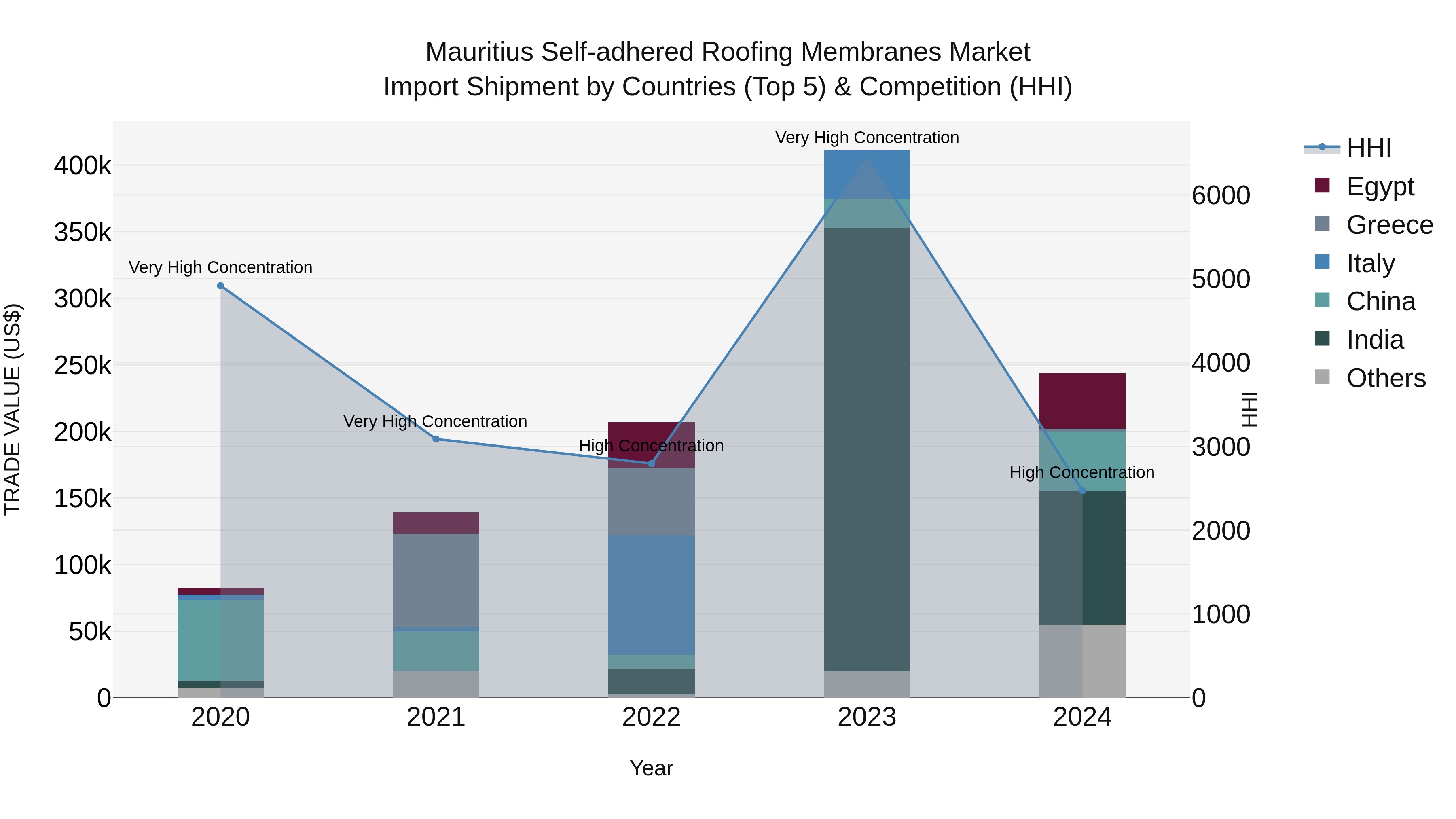 Mauritius Self Adhered Roofing Membranes Market Top 5 Importing Countries and Market Competition (HHI) Analysis