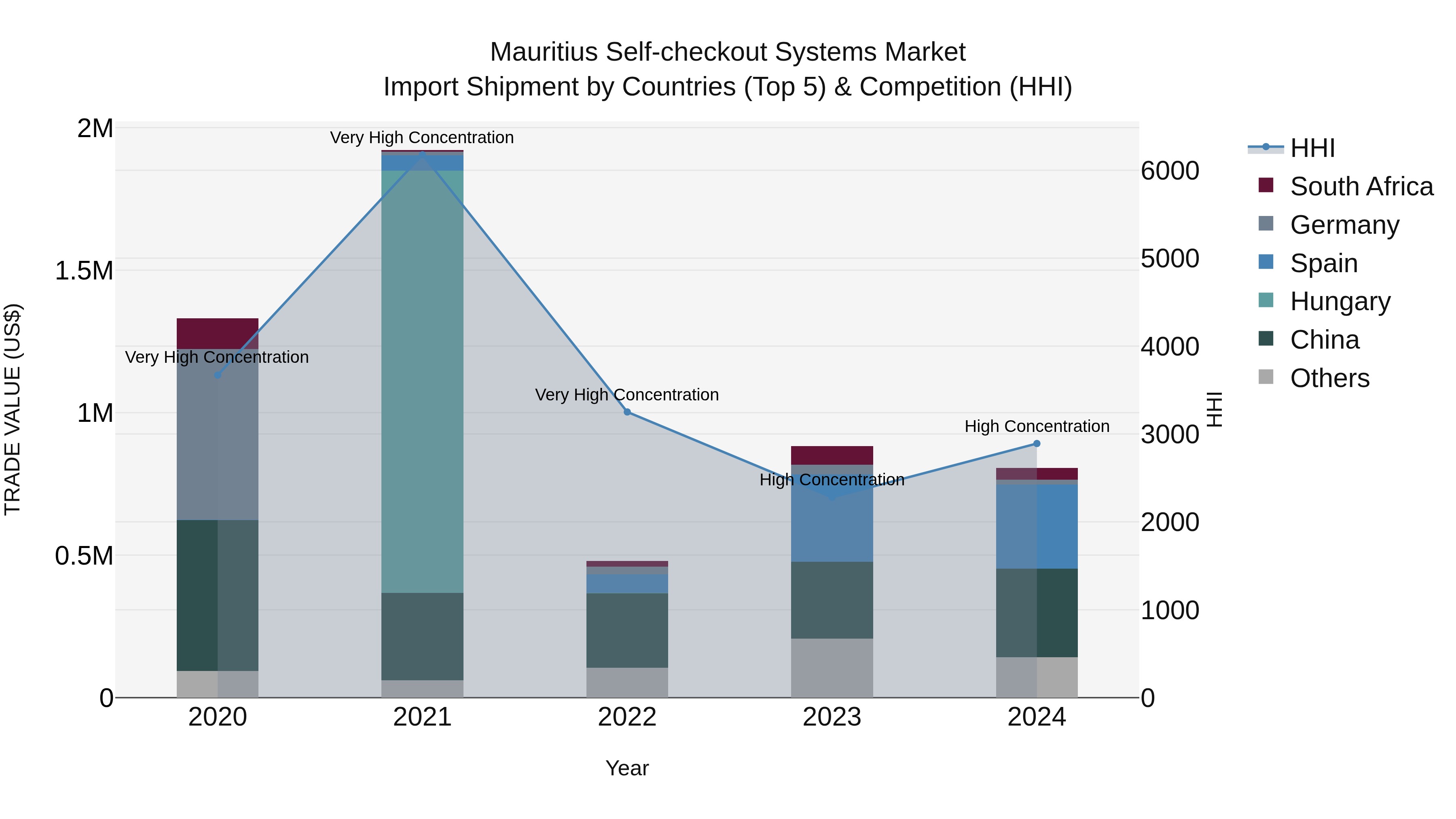 Mauritius Self Checkout Systems Market Top 5 Importing Countries and Market Competition (HHI) Analysis