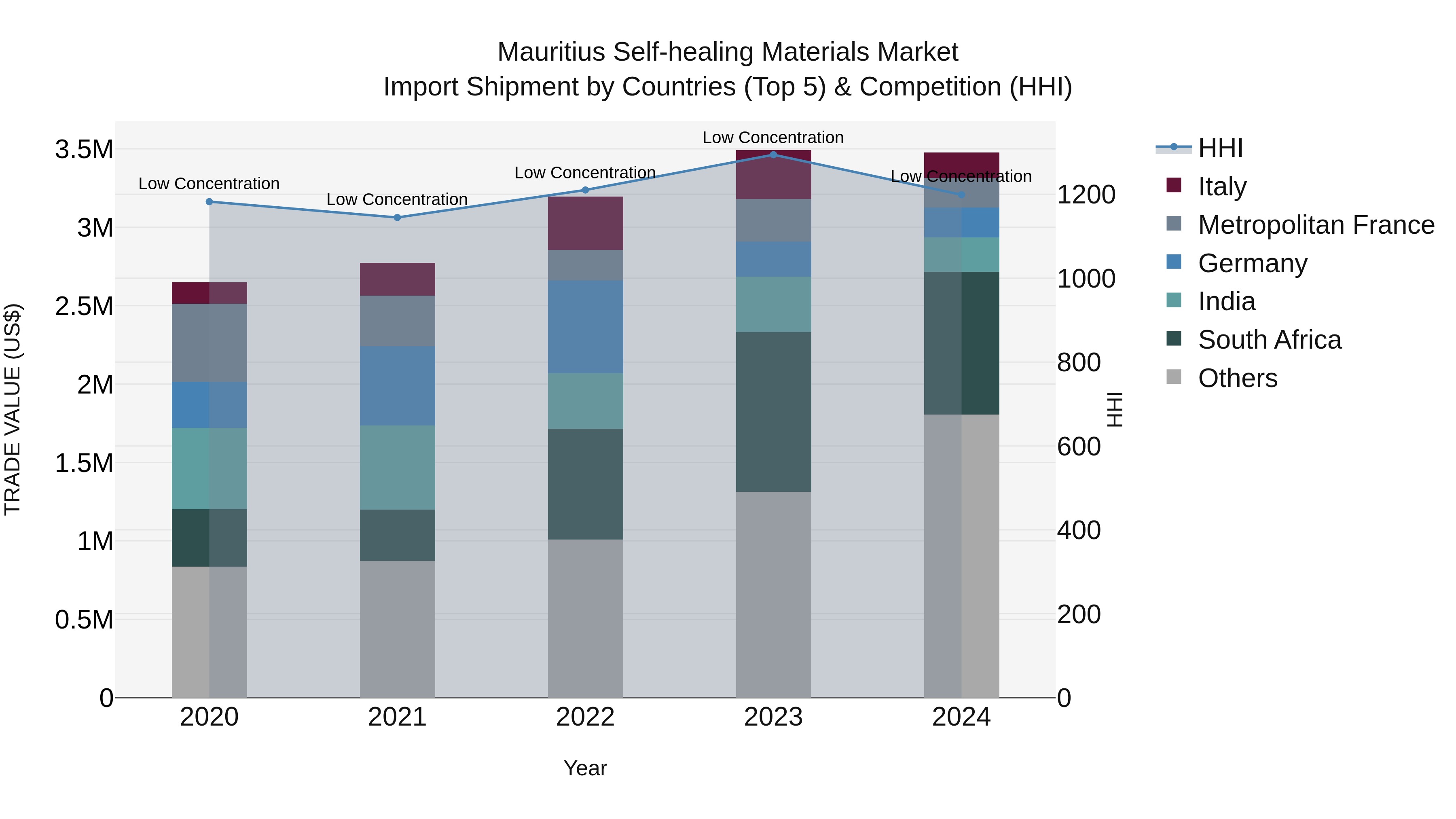 Mauritius Self Healing Materials Market Top 5 Importing Countries and Market Competition (HHI) Analysis