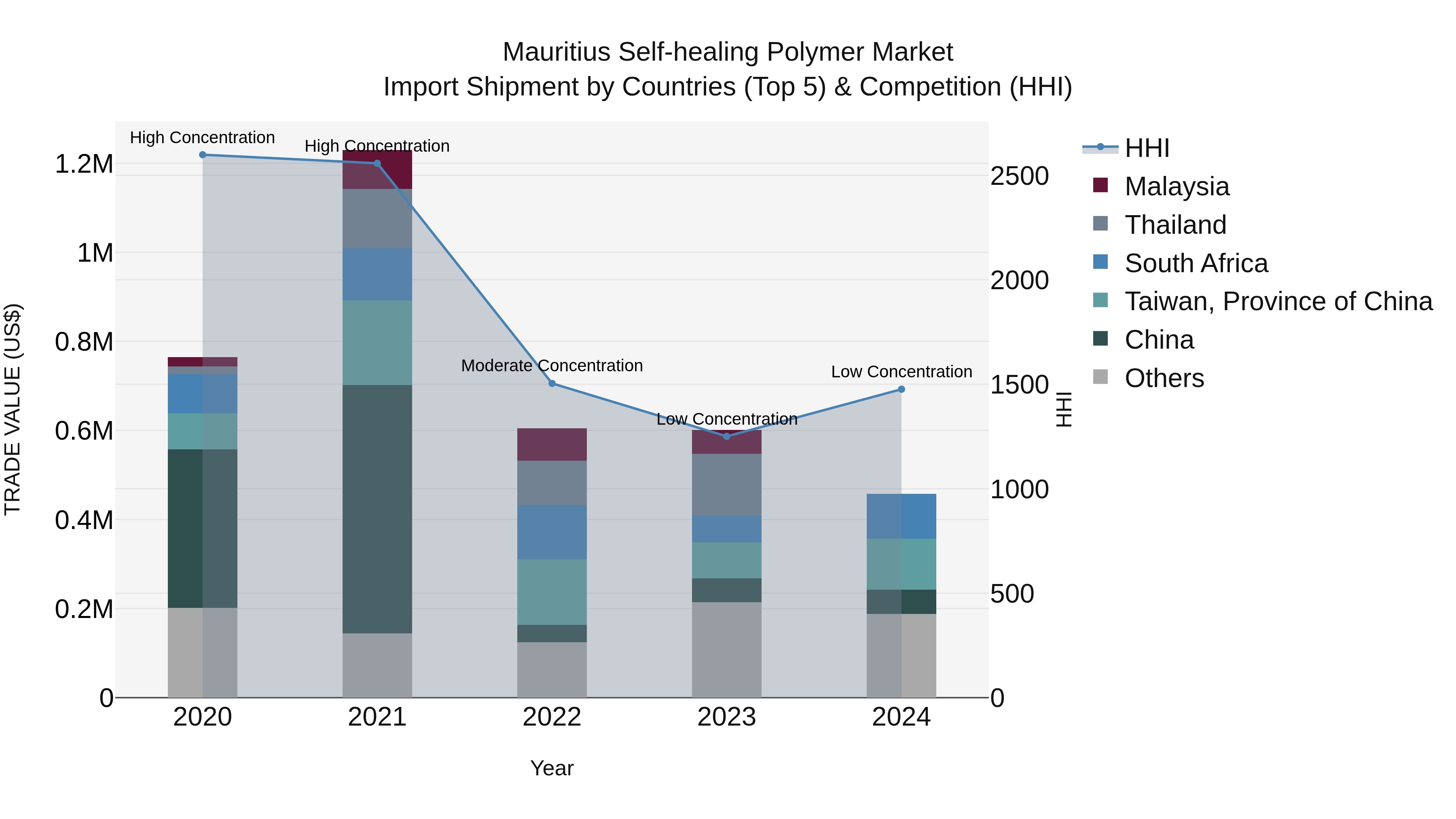 Mauritius Self Healing Polymer Market Top 5 Importing Countries and Market Competition (HHI) Analysis
