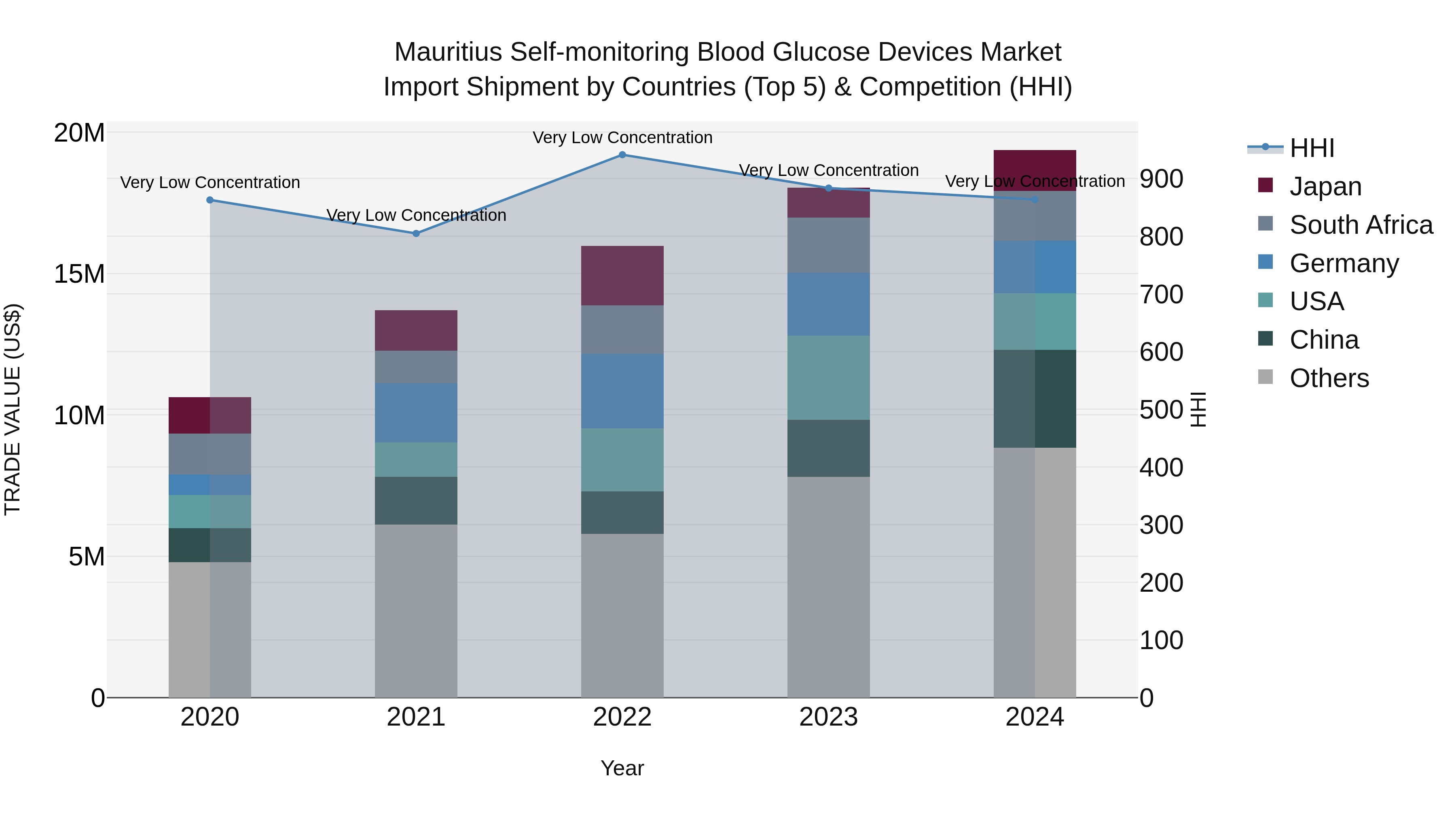 Mauritius Self Monitoring Blood Glucose Devices Market Top 5 Importing Countries and Market Competition (HHI) Analysis