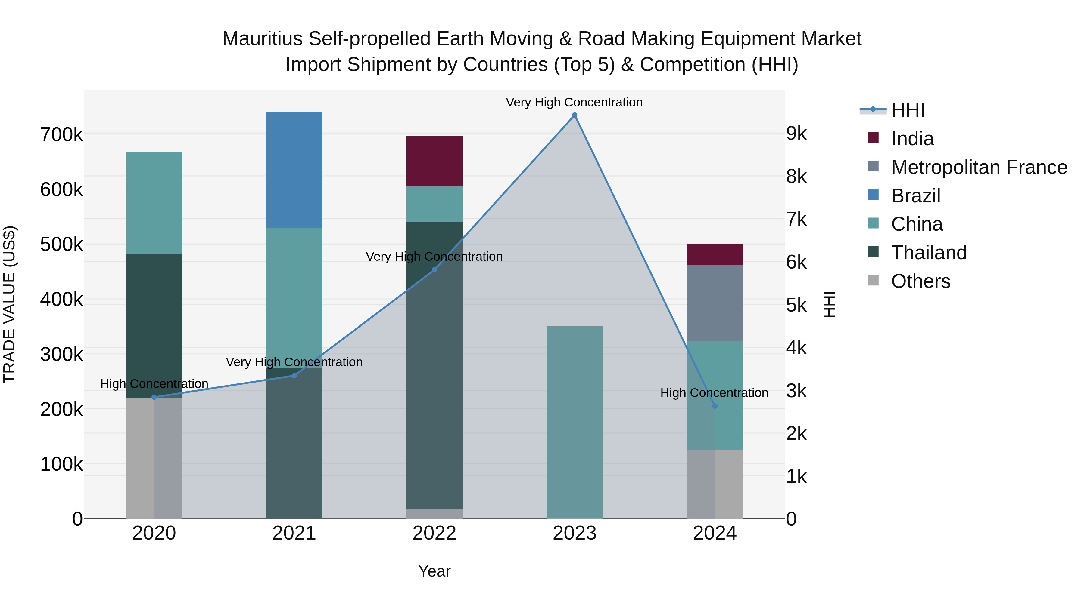 Mauritius Self Propelled Earth Moving & Road Making Equipment Market Top 5 Importing Countries and Market Competition (HHI) Analysis