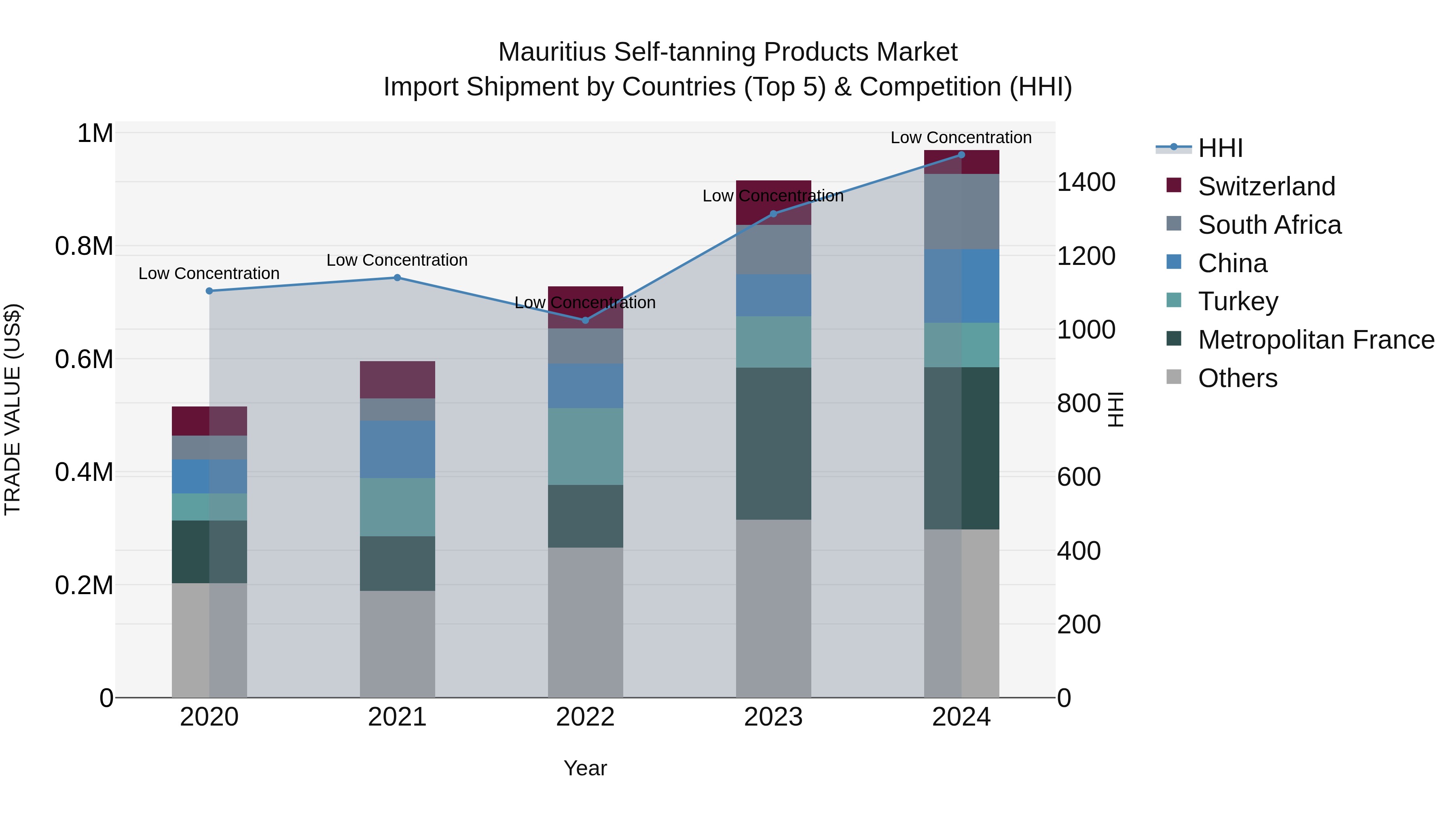 Mauritius Self Tanning Products Market Top 5 Importing Countries and Market Competition (HHI) Analysis
