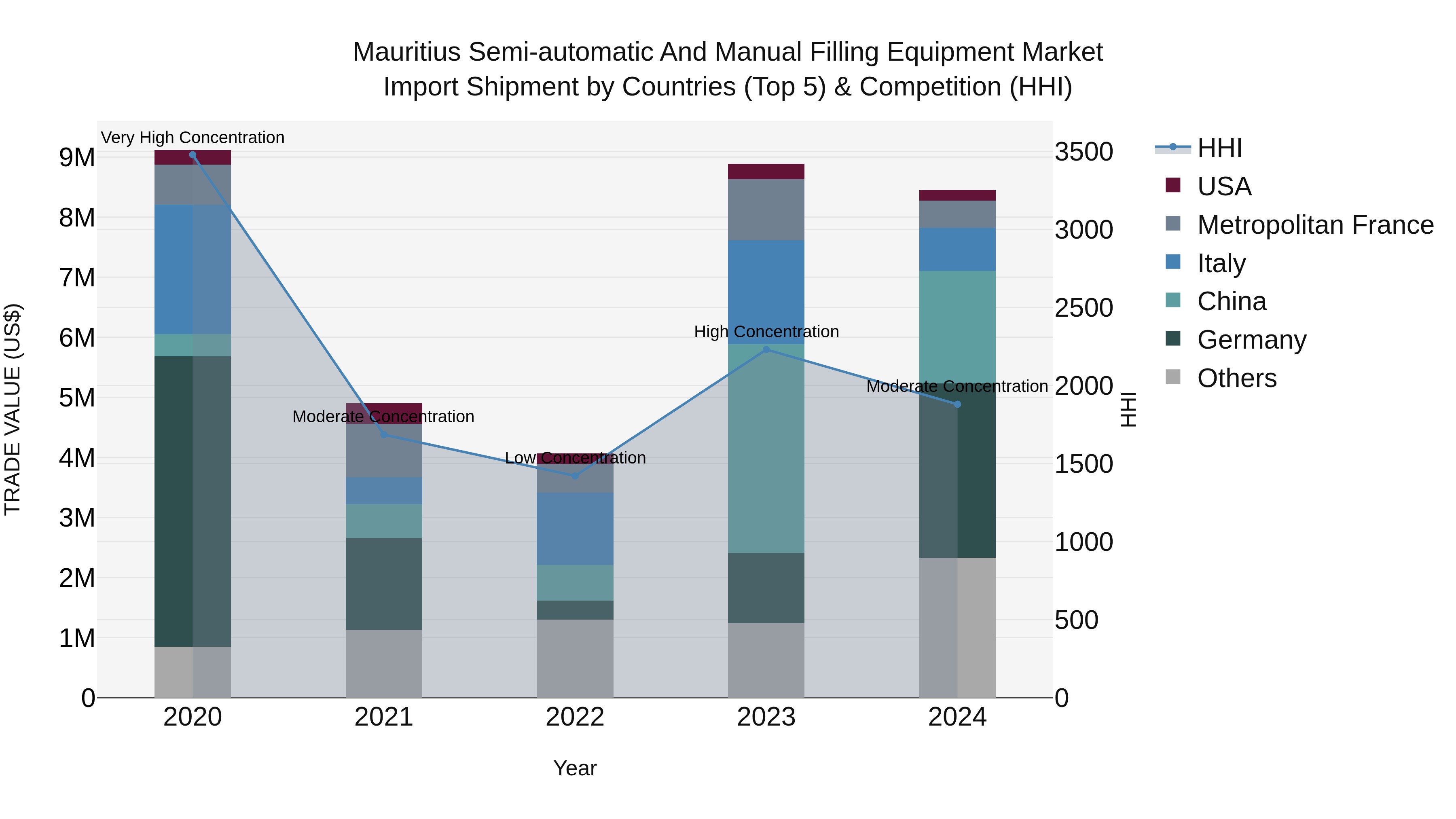 Mauritius Semi Automatic And Manual Filling Equipment Market Top 5 Importing Countries and Market Competition (HHI) Analysis