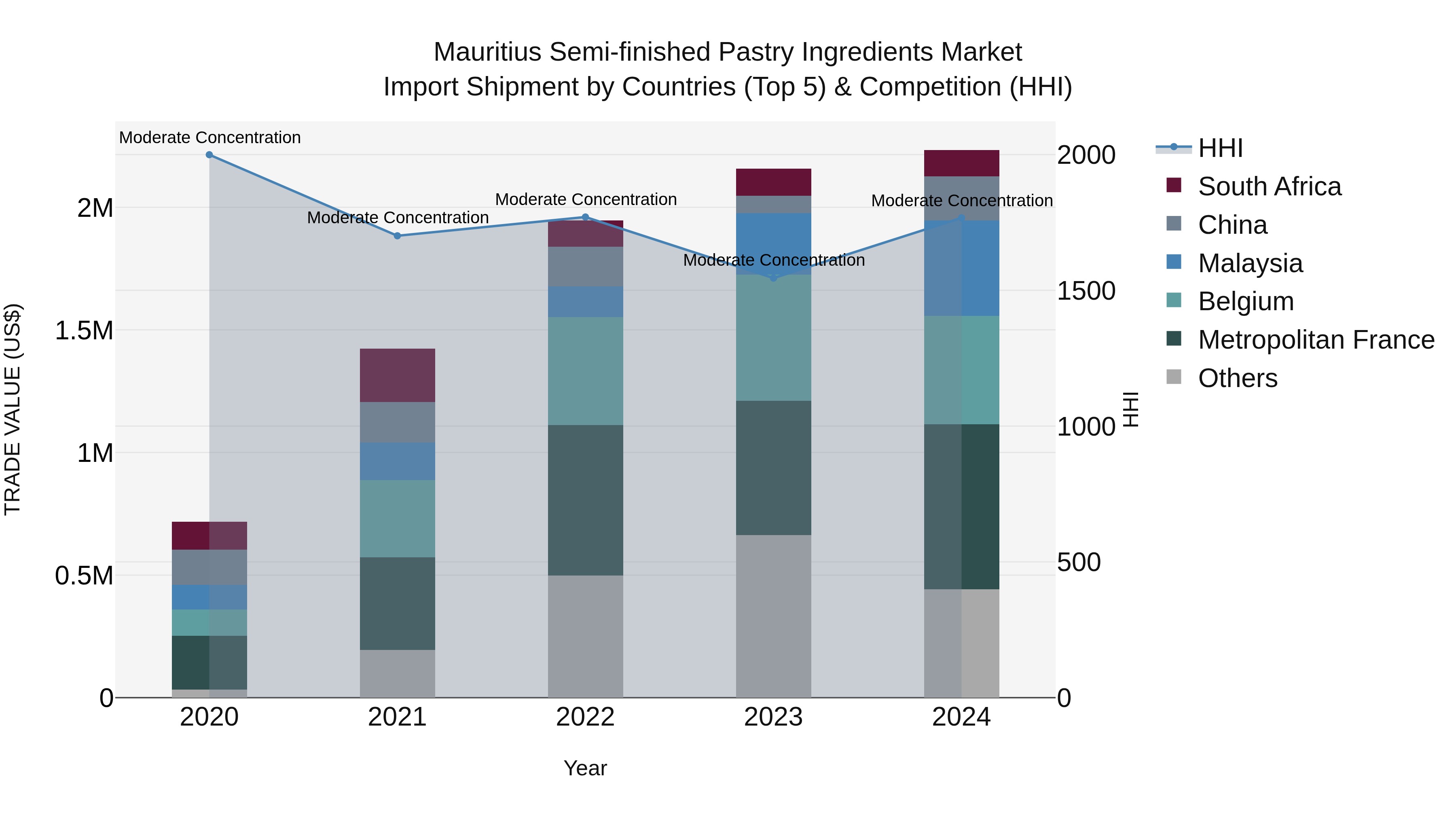 Mauritius Semi Finished Pastry Ingredients Market Top 5 Importing Countries and Market Competition (HHI) Analysis