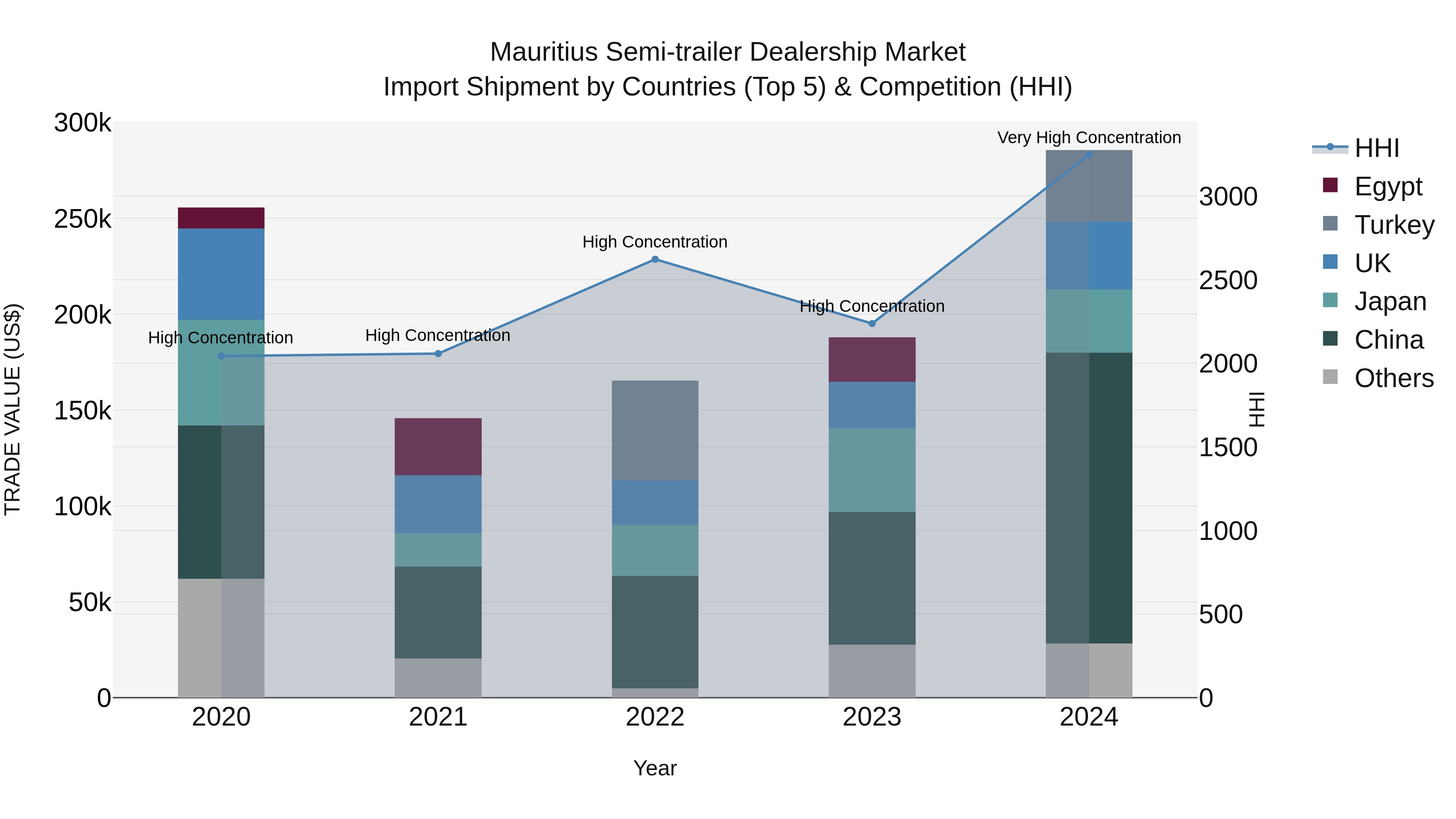Mauritius Semi Trailer Dealership Market Top 5 Importing Countries and Market Competition (HHI) Analysis