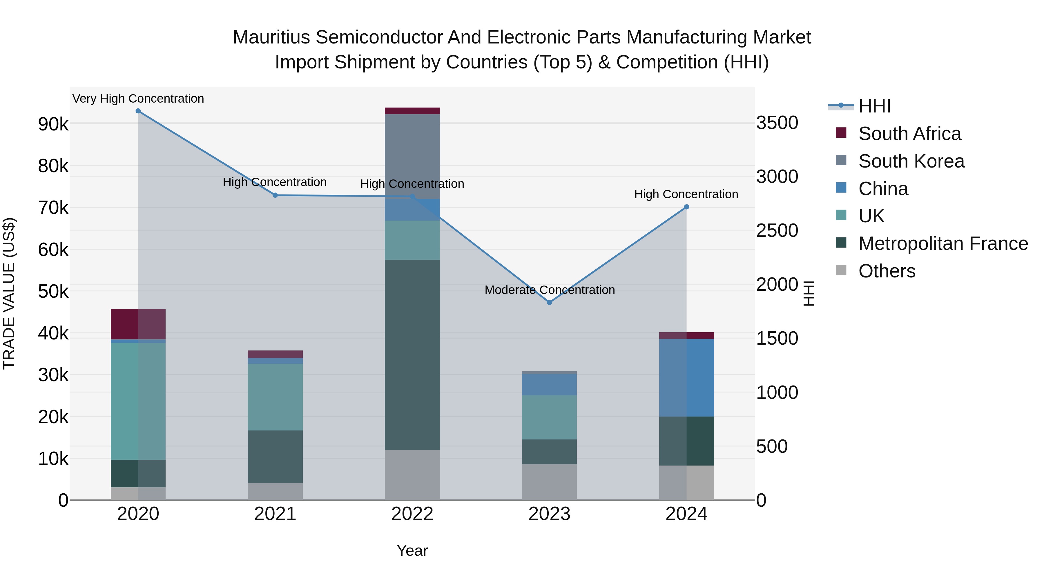 Mauritius Semiconductor And Electronic Parts Manufacturing Market Top 5 Importing Countries and Market Competition (HHI) Analysis