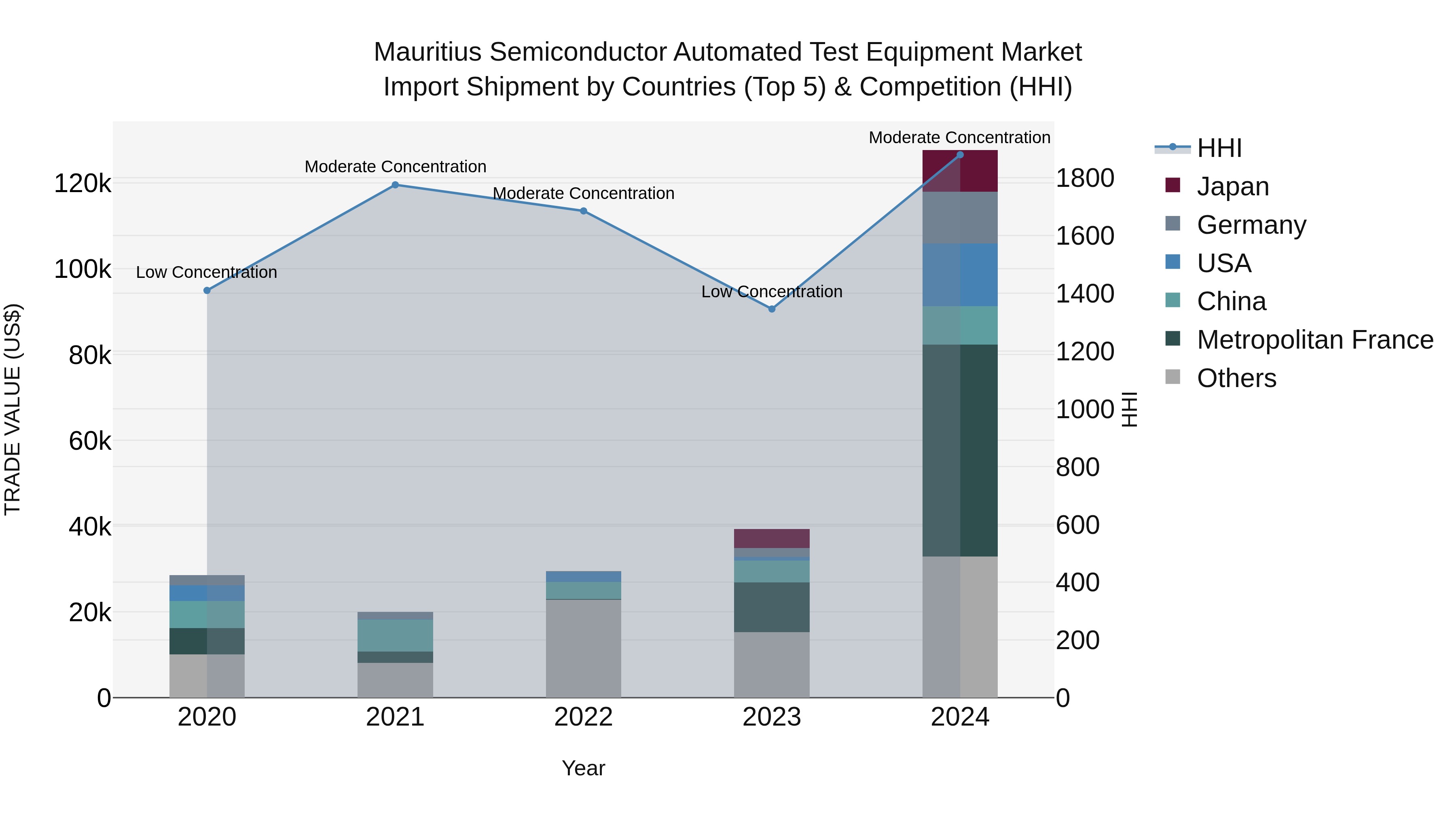 Mauritius Semiconductor Automated Test Equipment Market Top 5 Importing Countries and Market Competition (HHI) Analysis