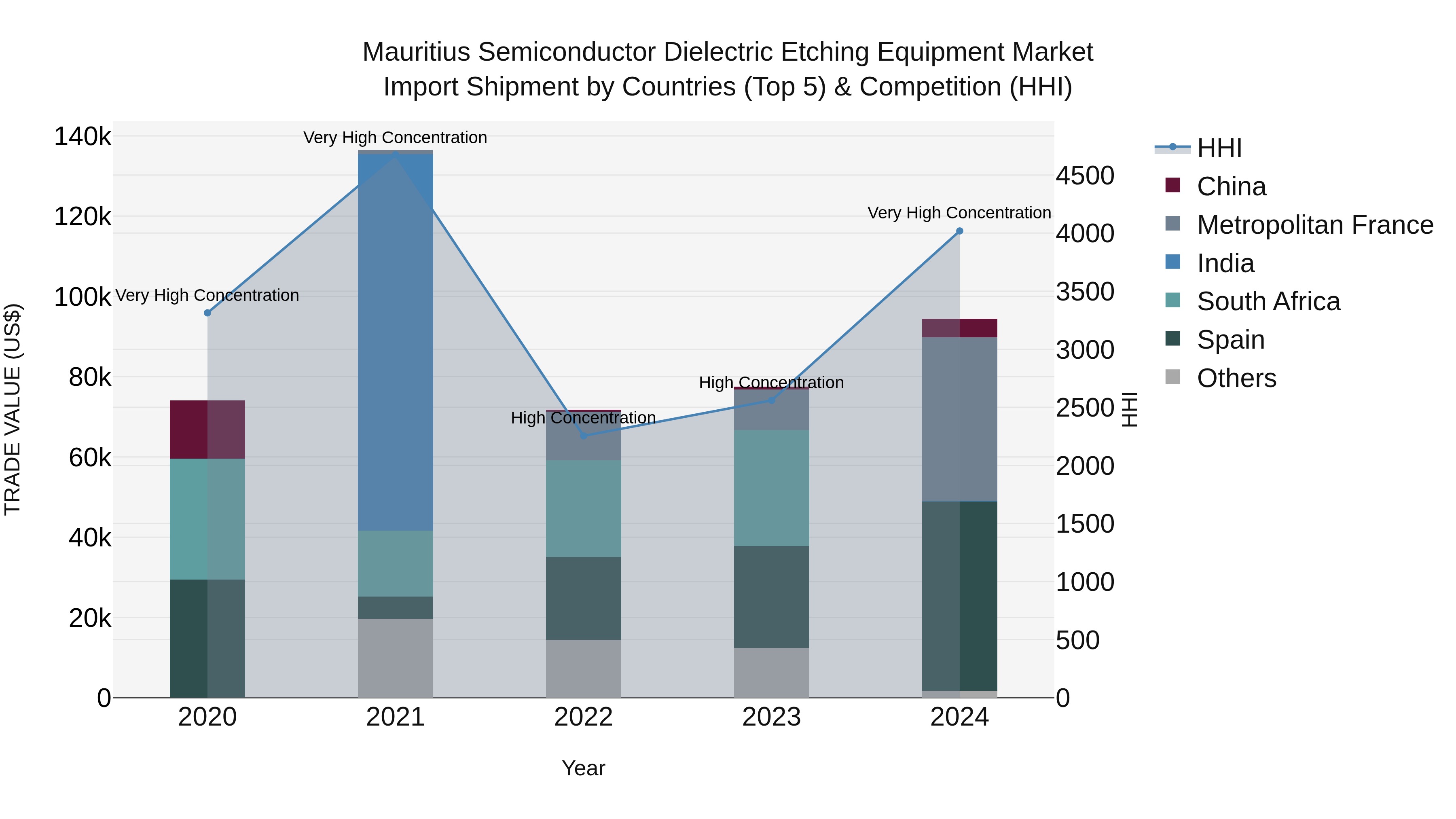 Mauritius Semiconductor Dielectric Etching Equipment Market Top 5 Importing Countries and Market Competition (HHI) Analysis