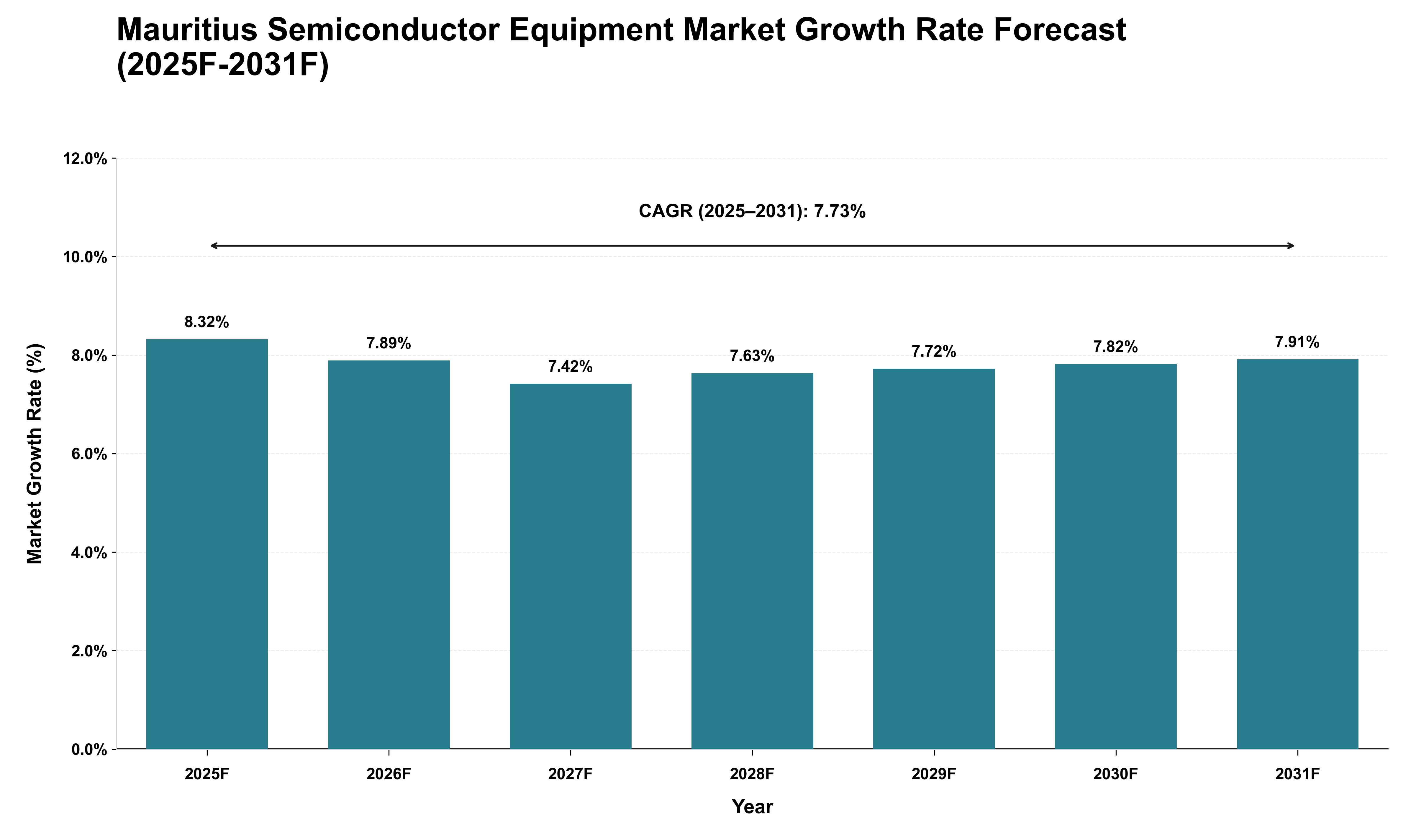 Mauritius Semiconductor Equipment Market Growth Rate Analysis (2025 - 2031)