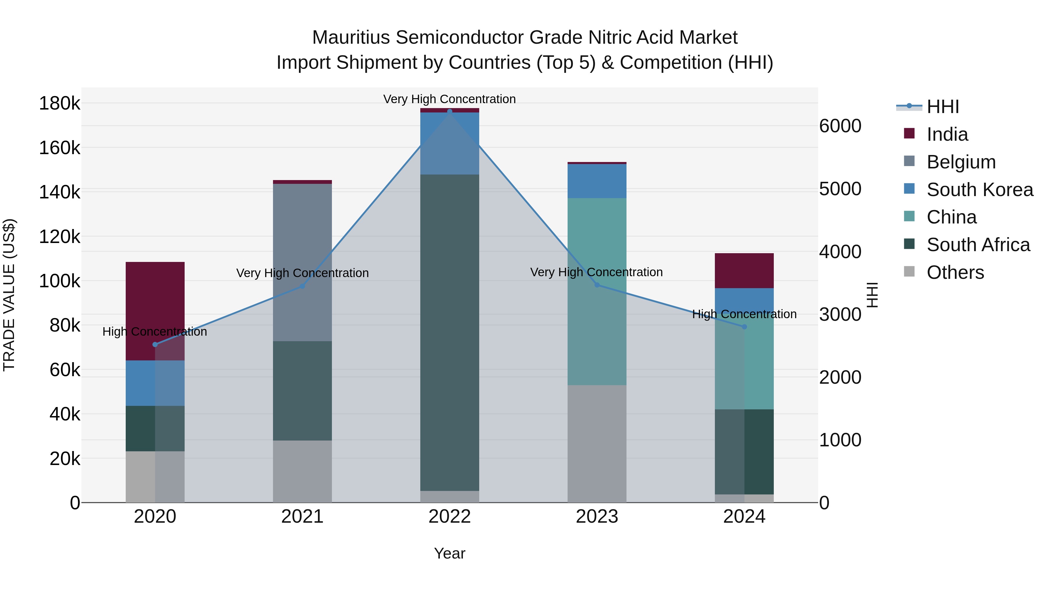 Mauritius Semiconductor Grade Nitric Acid Market Top 5 Importing Countries and Market Competition (HHI) Analysis