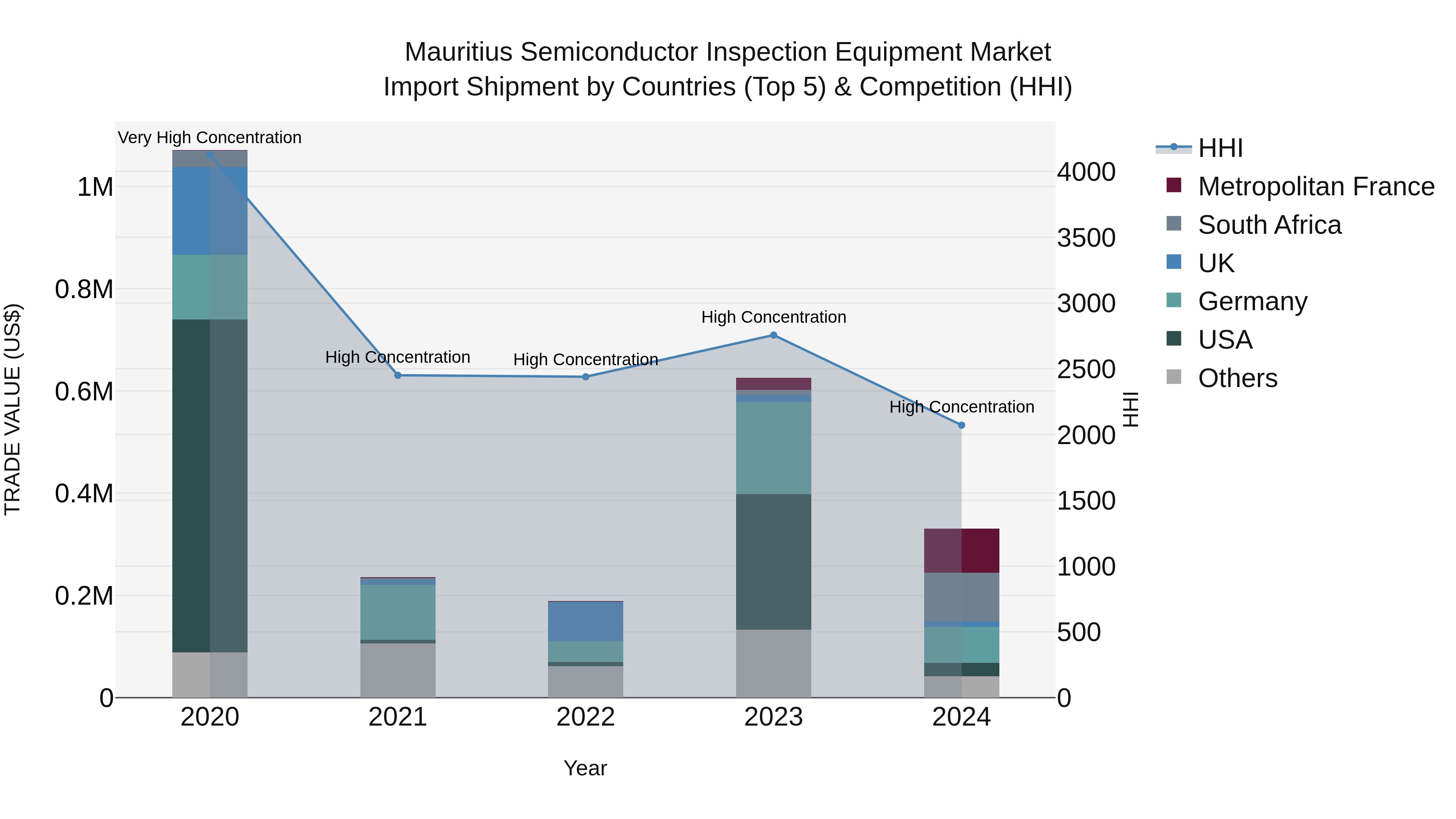 Mauritius Semiconductor Inspection Equipment Market Top 5 Importing Countries and Market Competition (HHI) Analysis