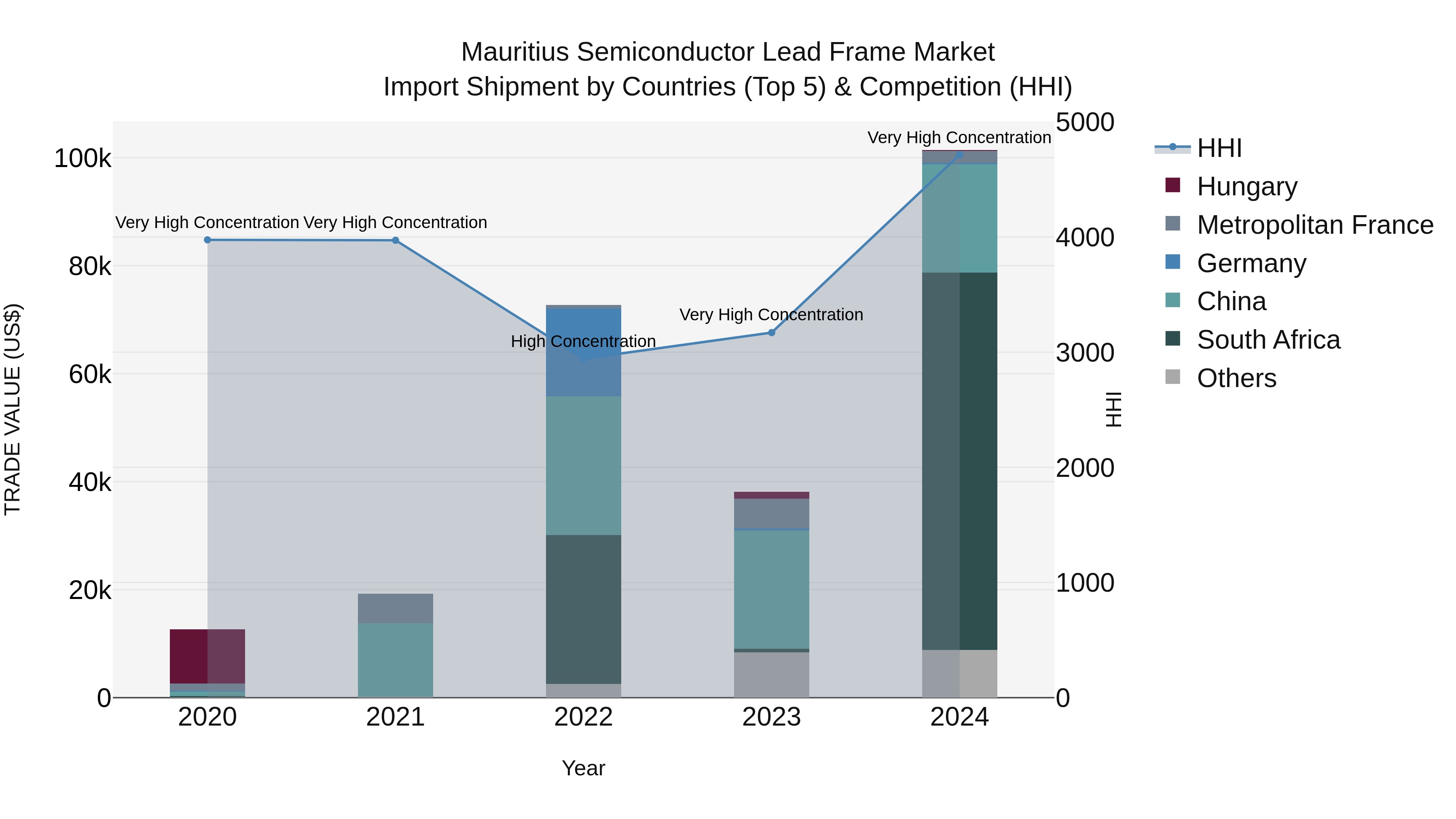 Mauritius Semiconductor Lead Frame Market Top 5 Importing Countries and Market Competition (HHI) Analysis