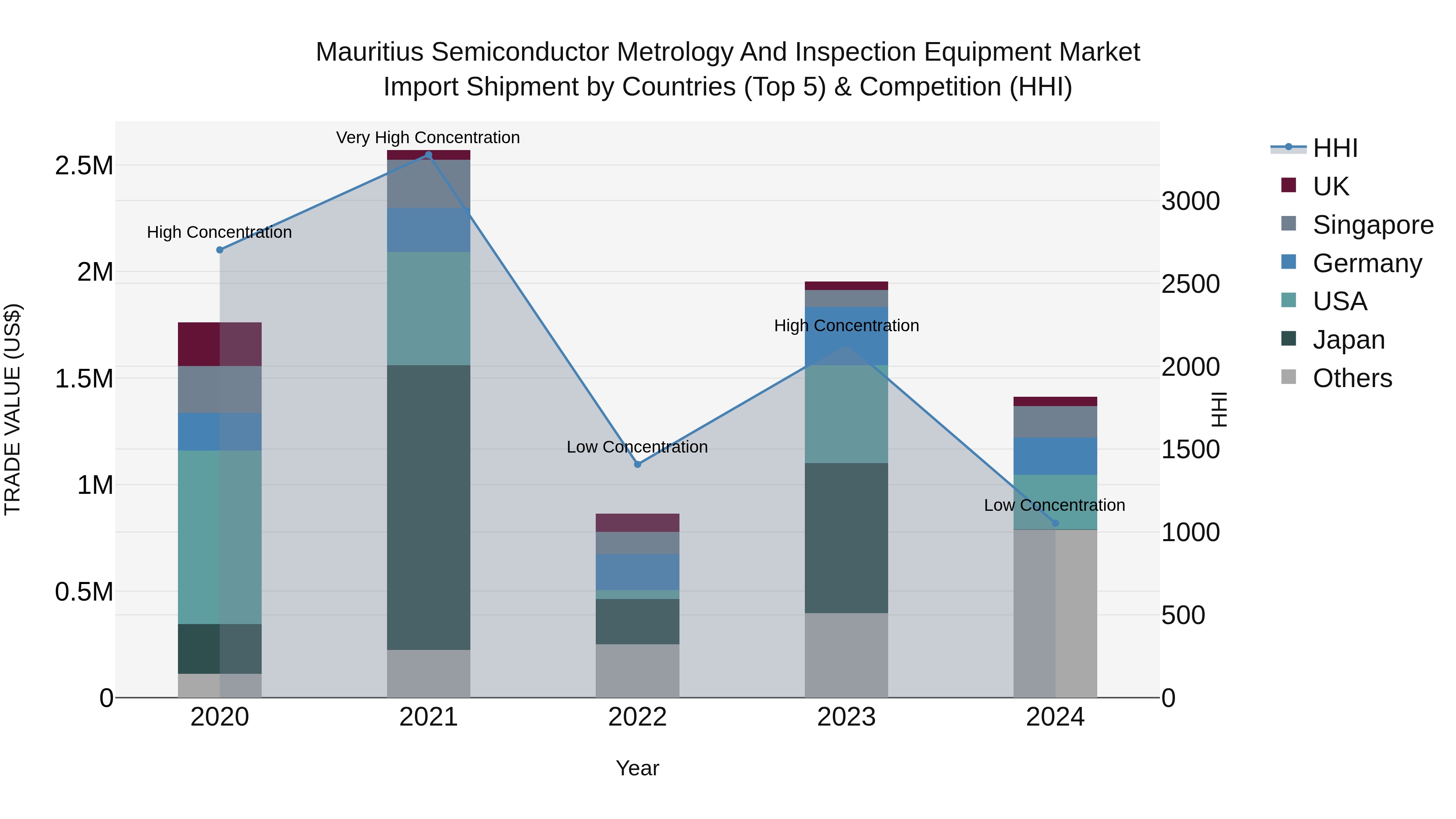 Mauritius Semiconductor Metrology And Inspection Equipment Market Top 5 Importing Countries and Market Competition (HHI) Analysis
