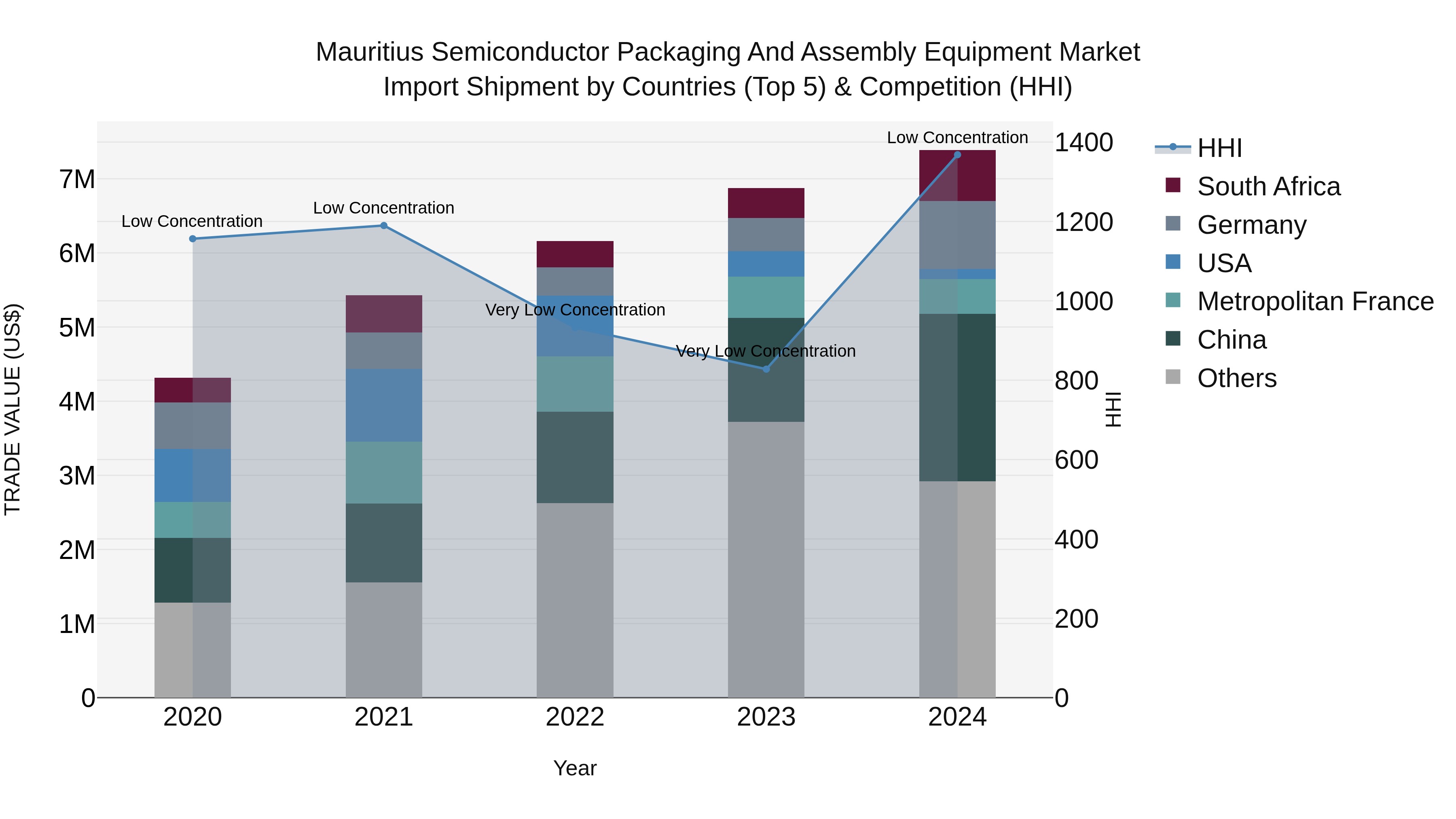 Mauritius Semiconductor Packaging And Assembly Equipment Market Top 5 Importing Countries and Market Competition (HHI) Analysis