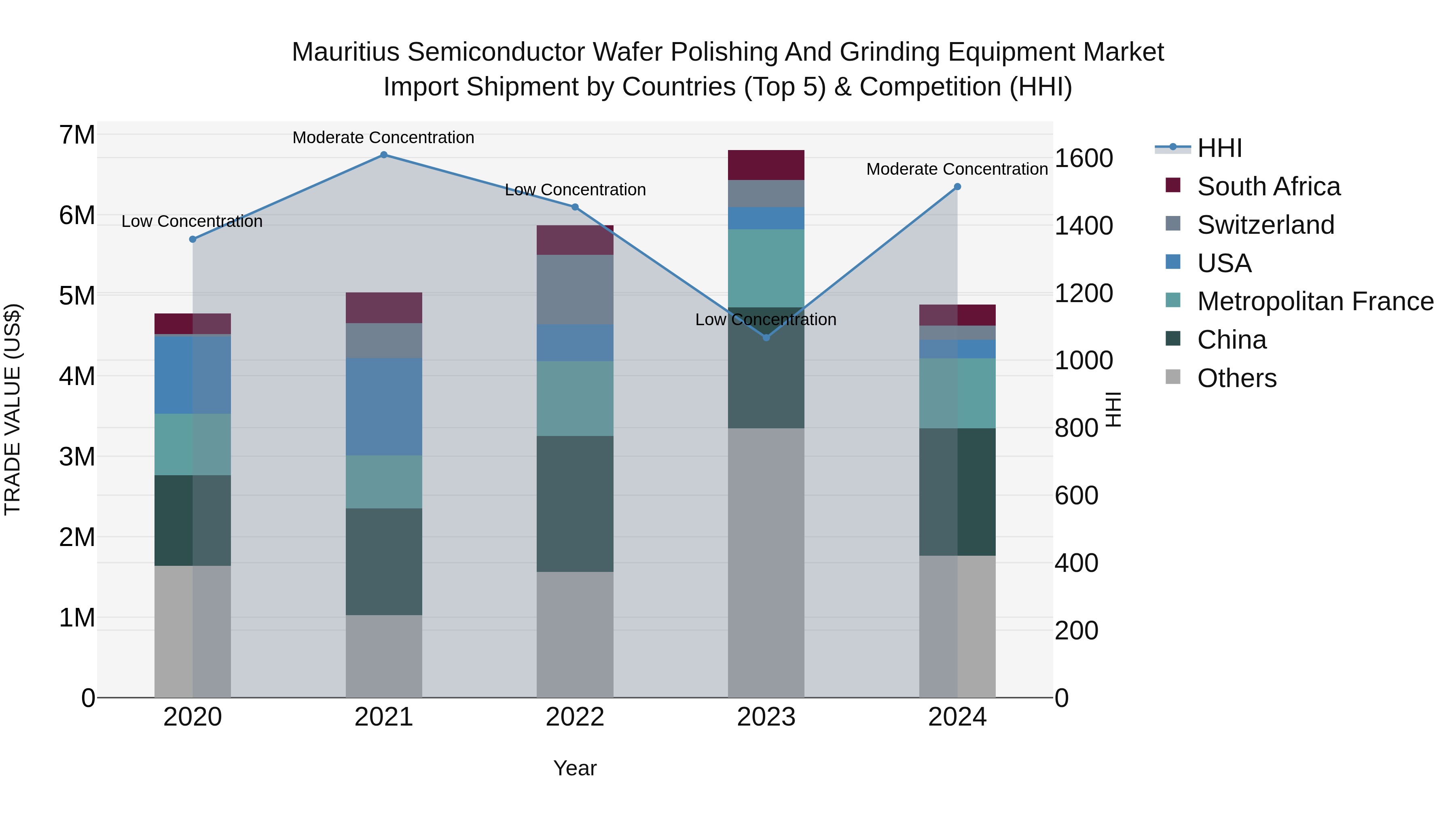 Mauritius Semiconductor Wafer Polishing And Grinding Equipment Market Top 5 Importing Countries and Market Competition (HHI) Analysis