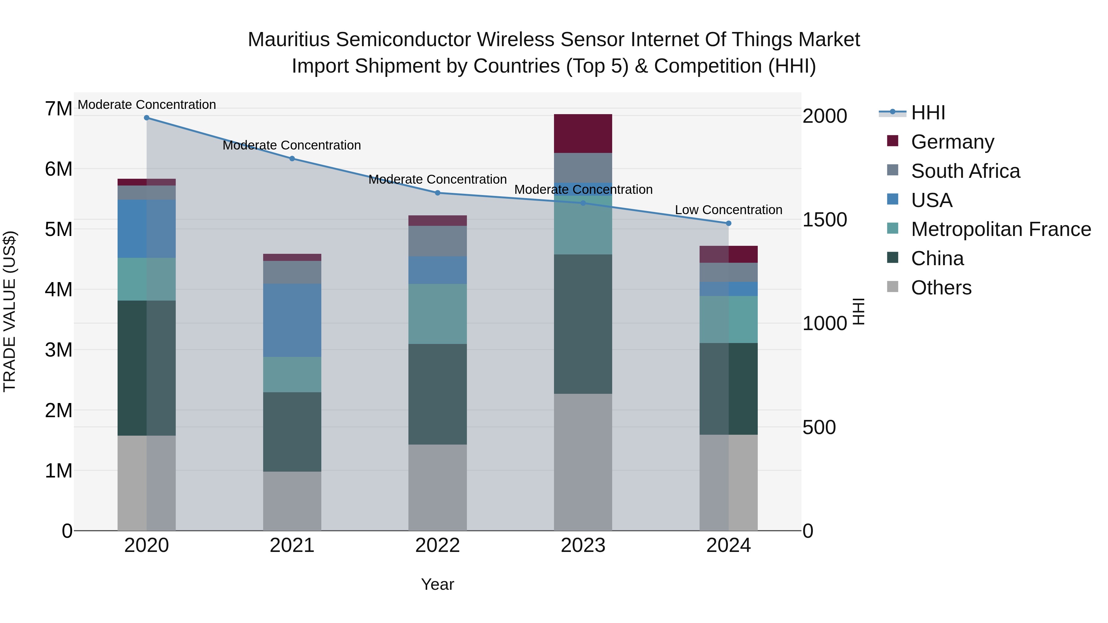 Mauritius Semiconductor Wireless Sensor Internet Of Things Market Top 5 Importing Countries and Market Competition (HHI) Analysis