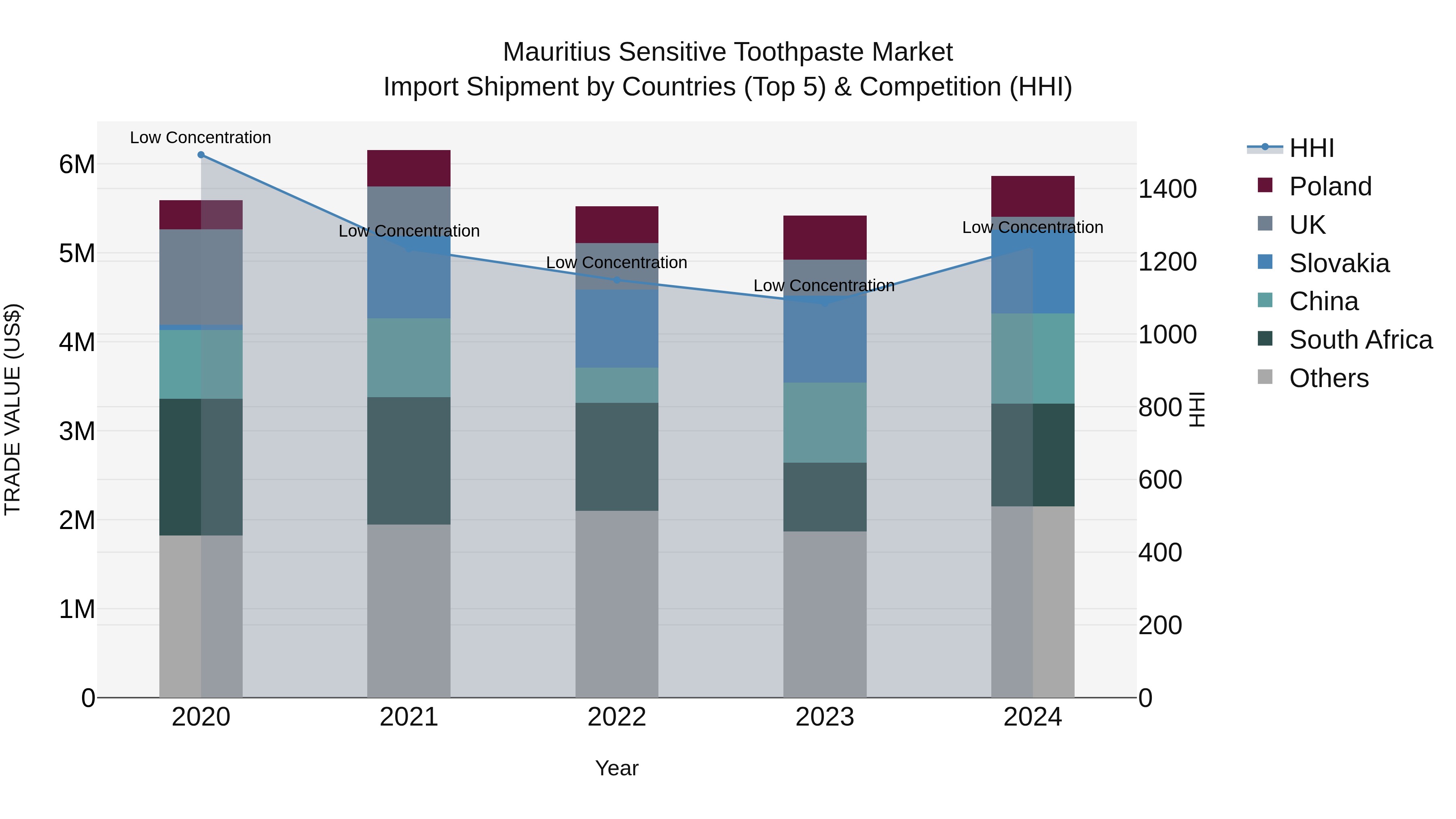 Mauritius Sensitive Toothpaste Market Top 5 Importing Countries and Market Competition (HHI) Analysis