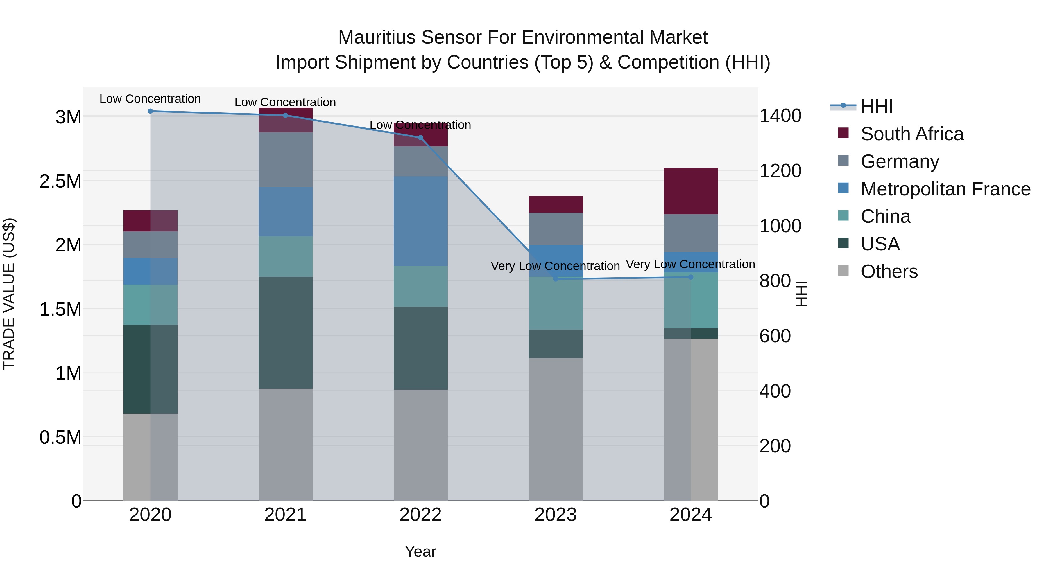 Mauritius Sensor For Environmental Market Top 5 Importing Countries and Market Competition (HHI) Analysis