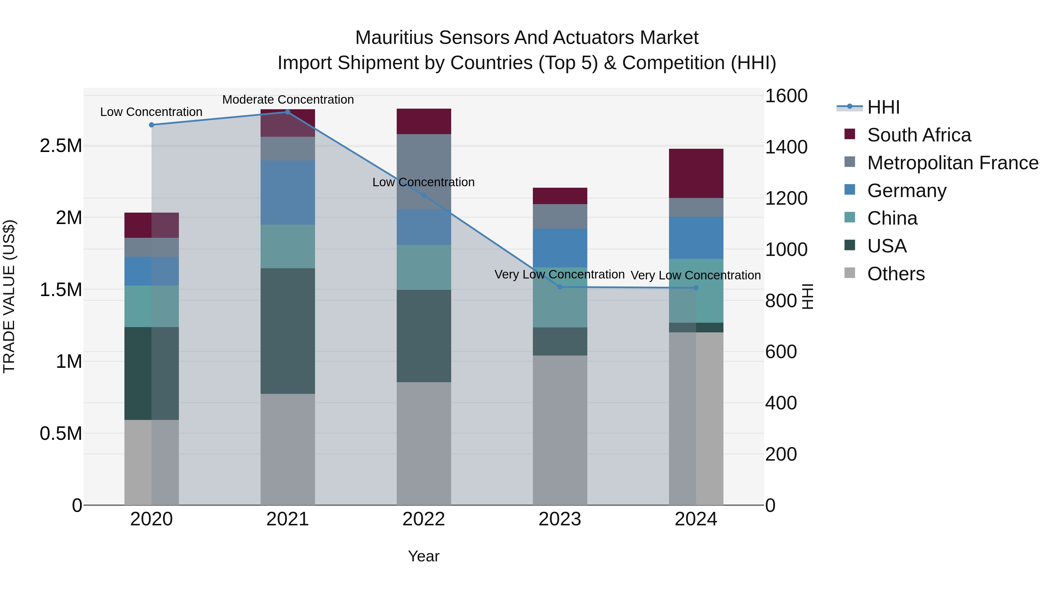 Mauritius Sensors And Actuators Market Top 5 Importing Countries and Market Competition (HHI) Analysis