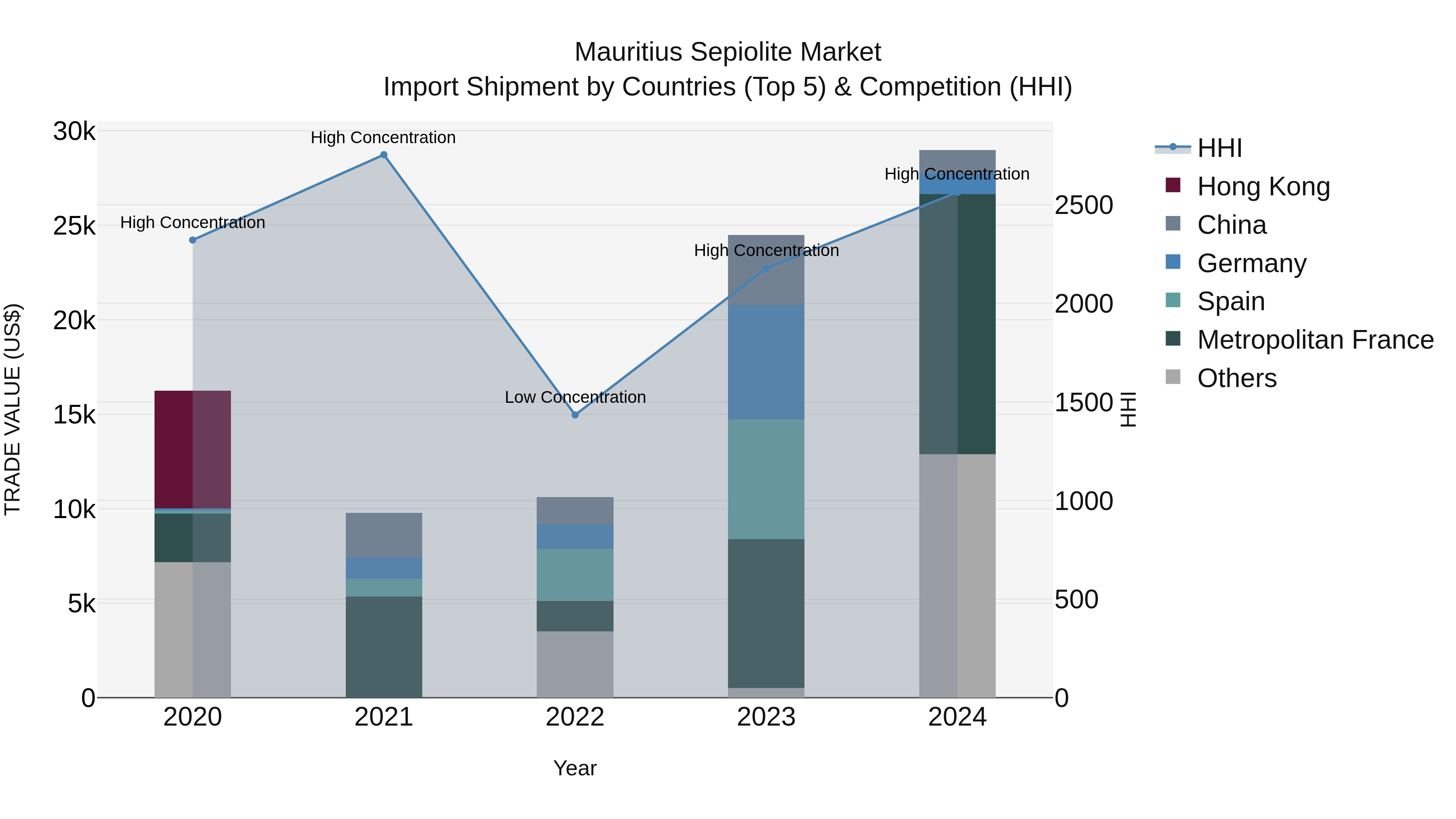 Mauritius Sepiolite Market Top 5 Importing Countries and Market Competition (HHI) Analysis