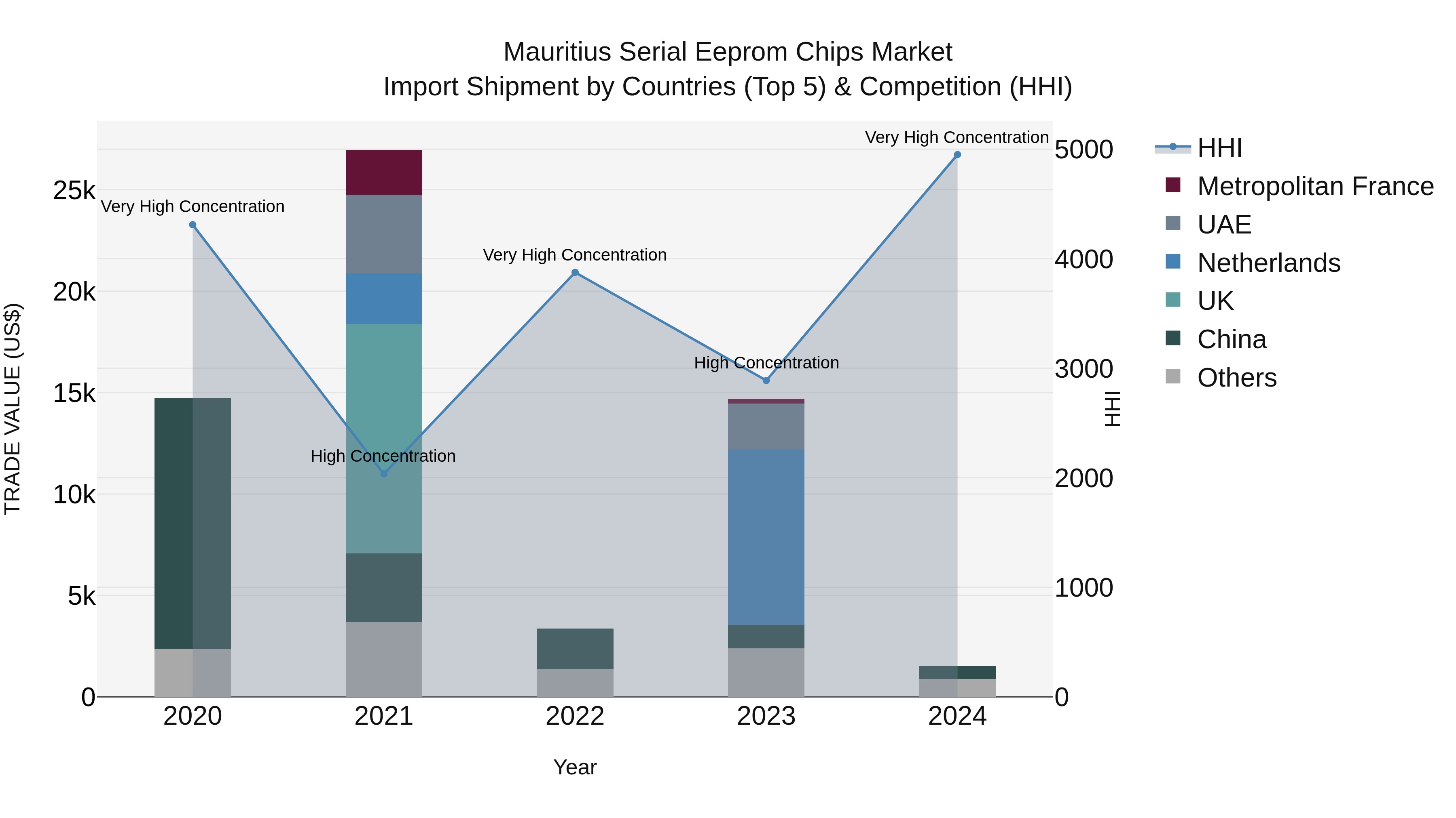 Mauritius Serial Eeprom Chips Market Top 5 Importing Countries and Market Competition (HHI) Analysis