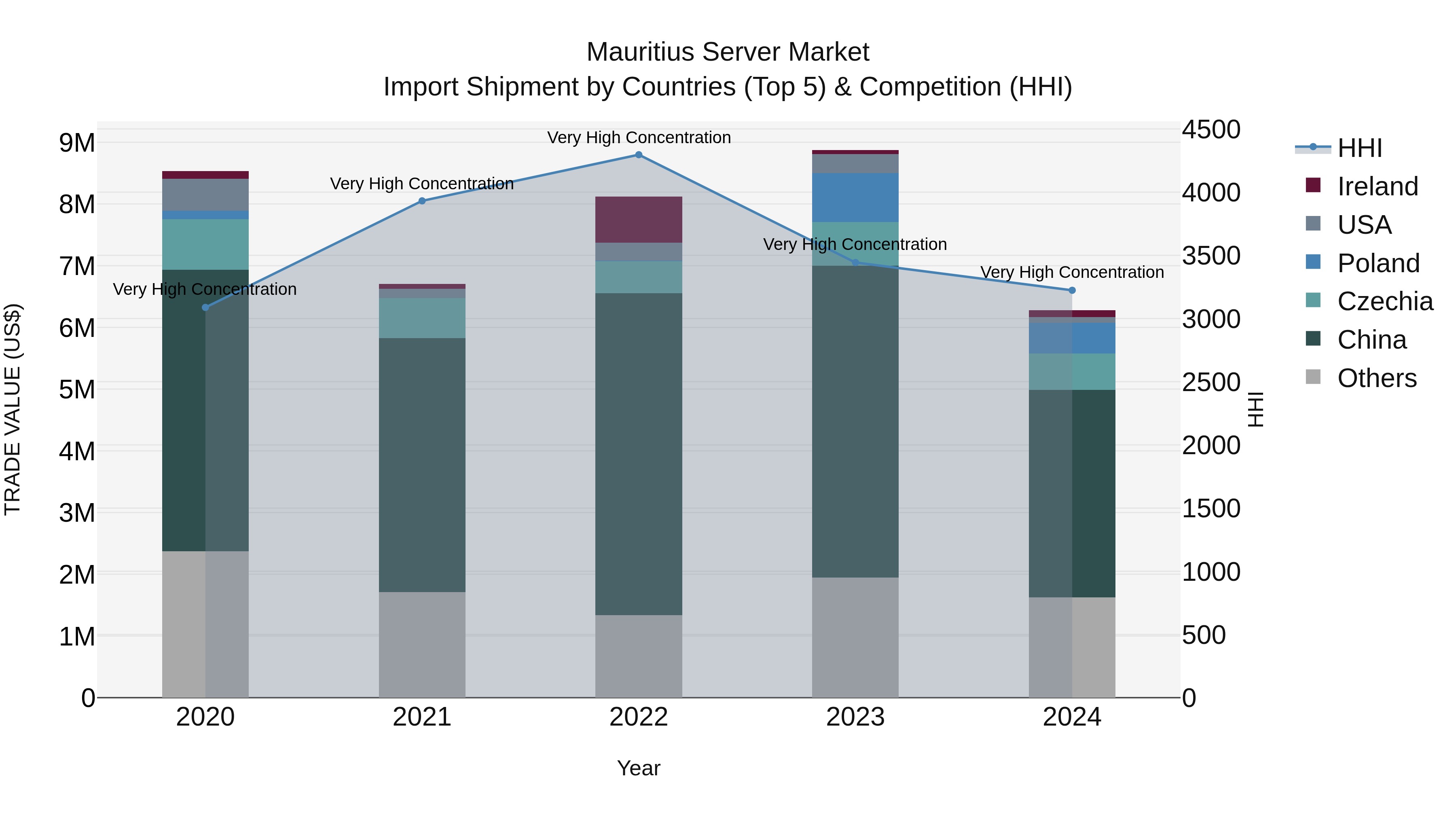 Mauritius Server Market Top 5 Importing Countries and Market Competition (HHI) Analysis
