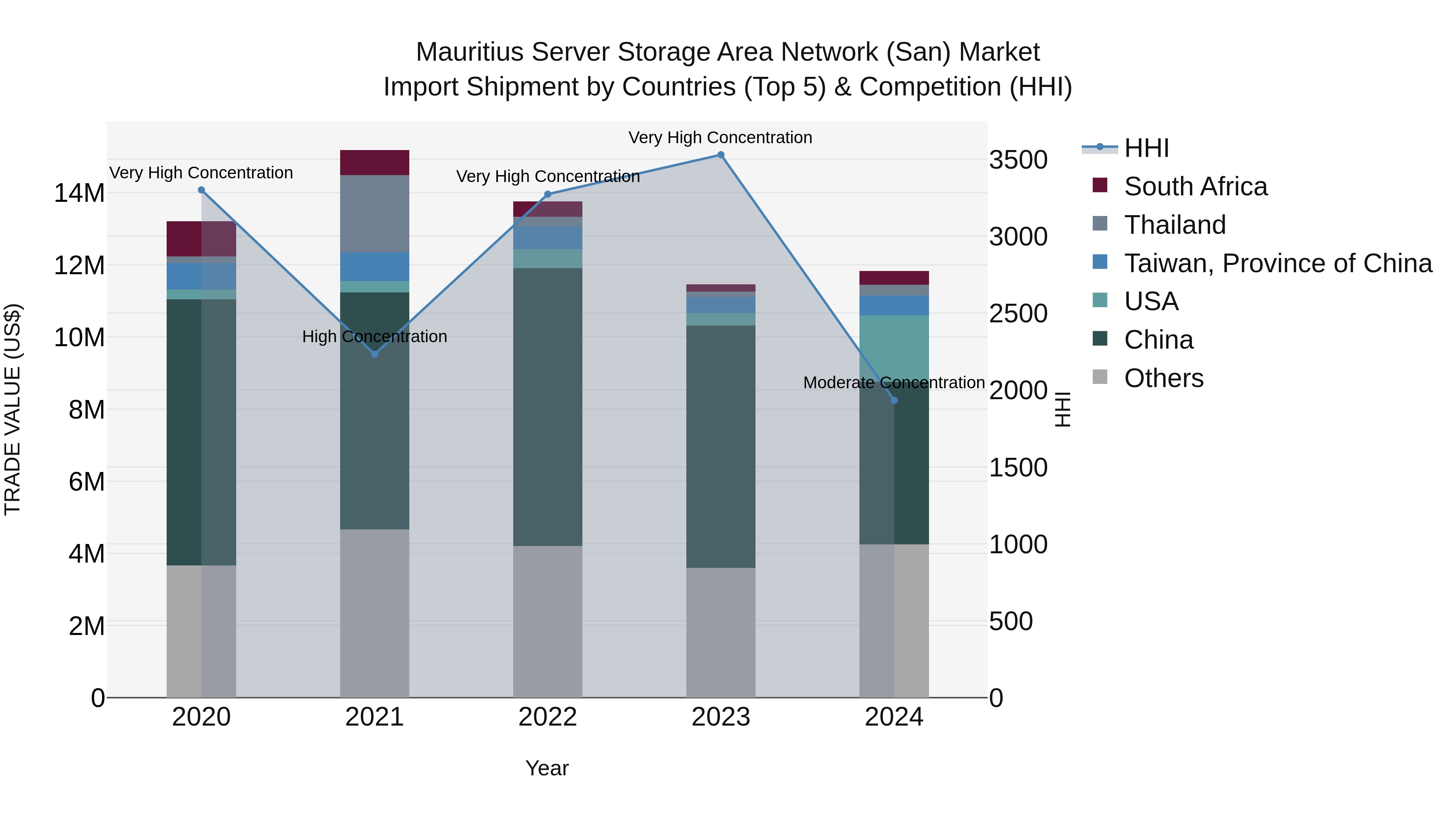 Mauritius Server Storage Area Network San Market Top 5 Importing Countries and Market Competition (HHI) Analysis