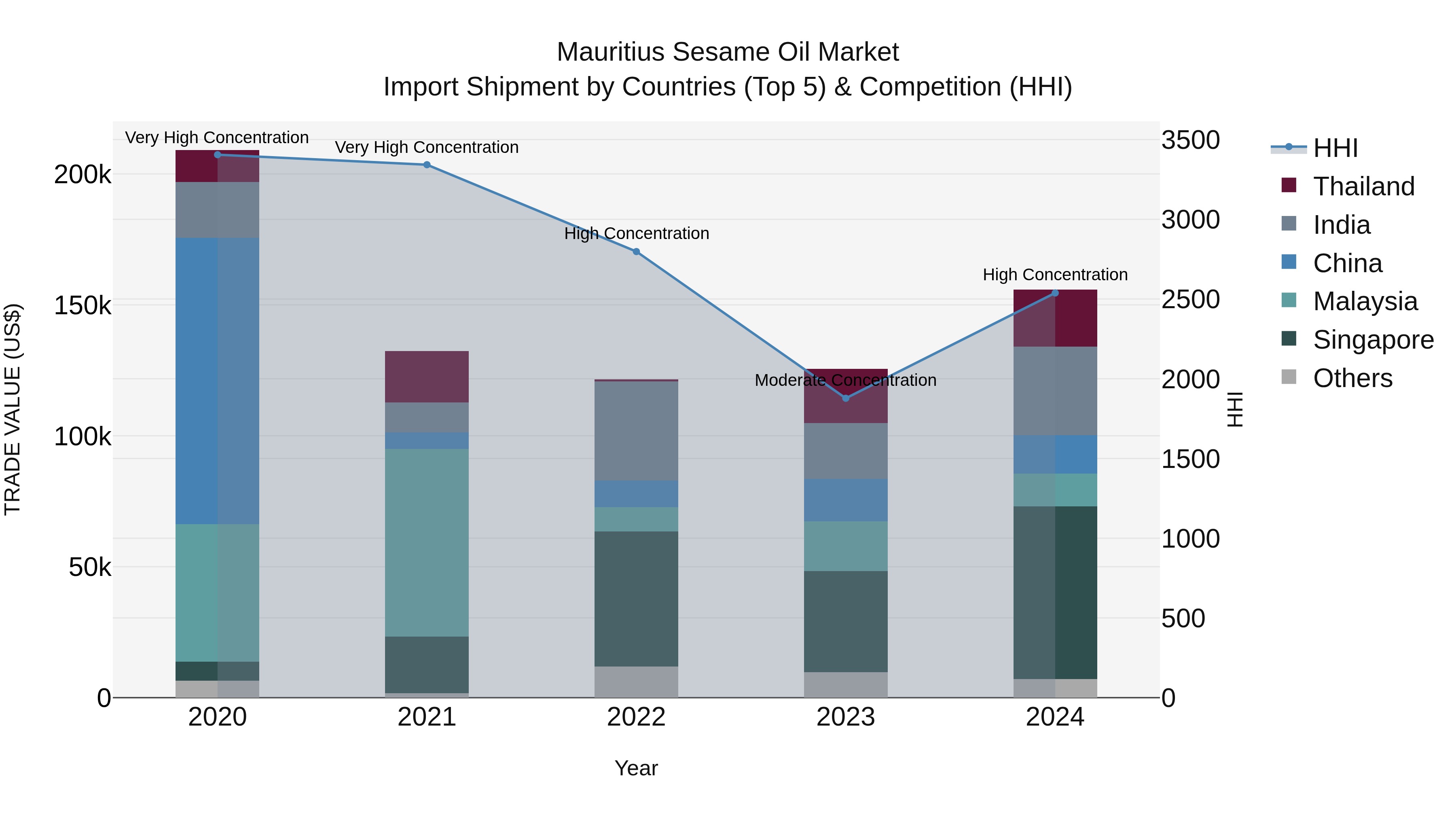 Mauritius Sesame Oil Market Top 5 Importing Countries and Market Competition (HHI) Analysis